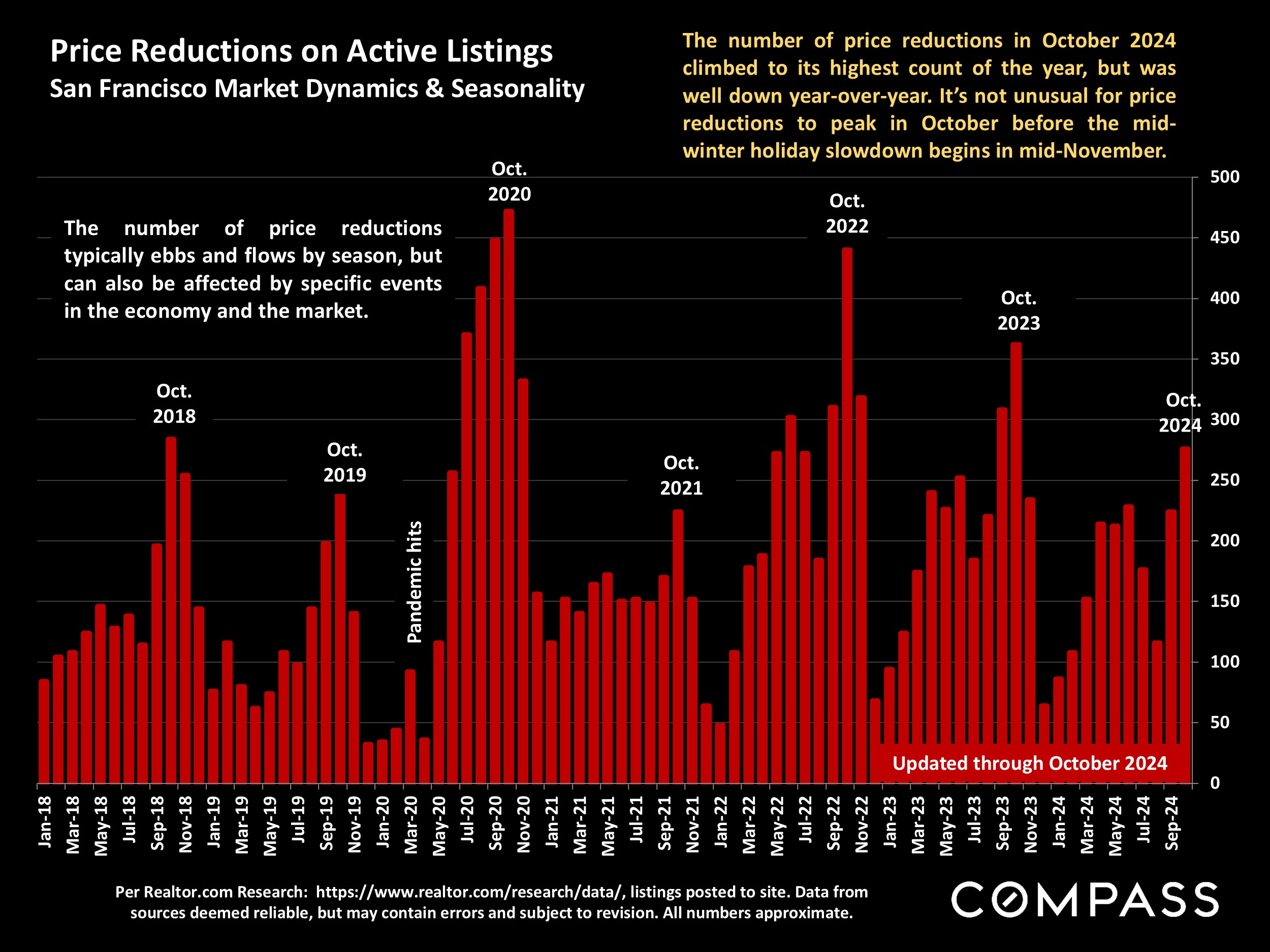 Price Reductions on Active Listings San Francisco Market Dynamics & Seasonality