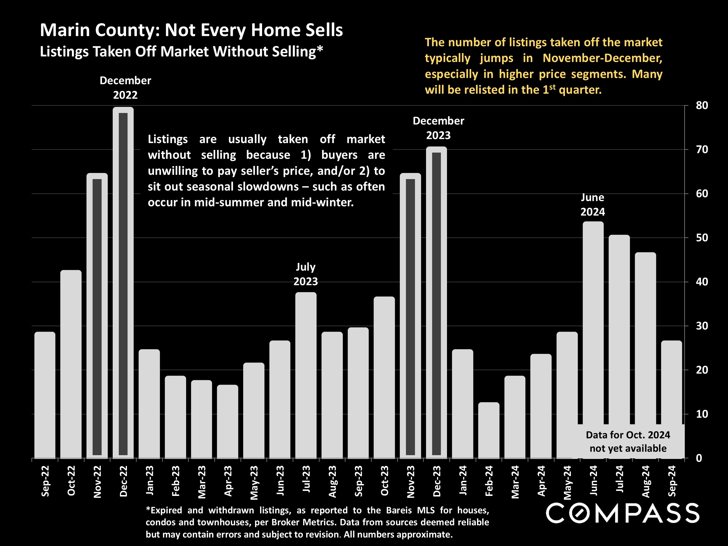 Marin County: Not Every Home Sells Listings Taken Off Market Without Selling*