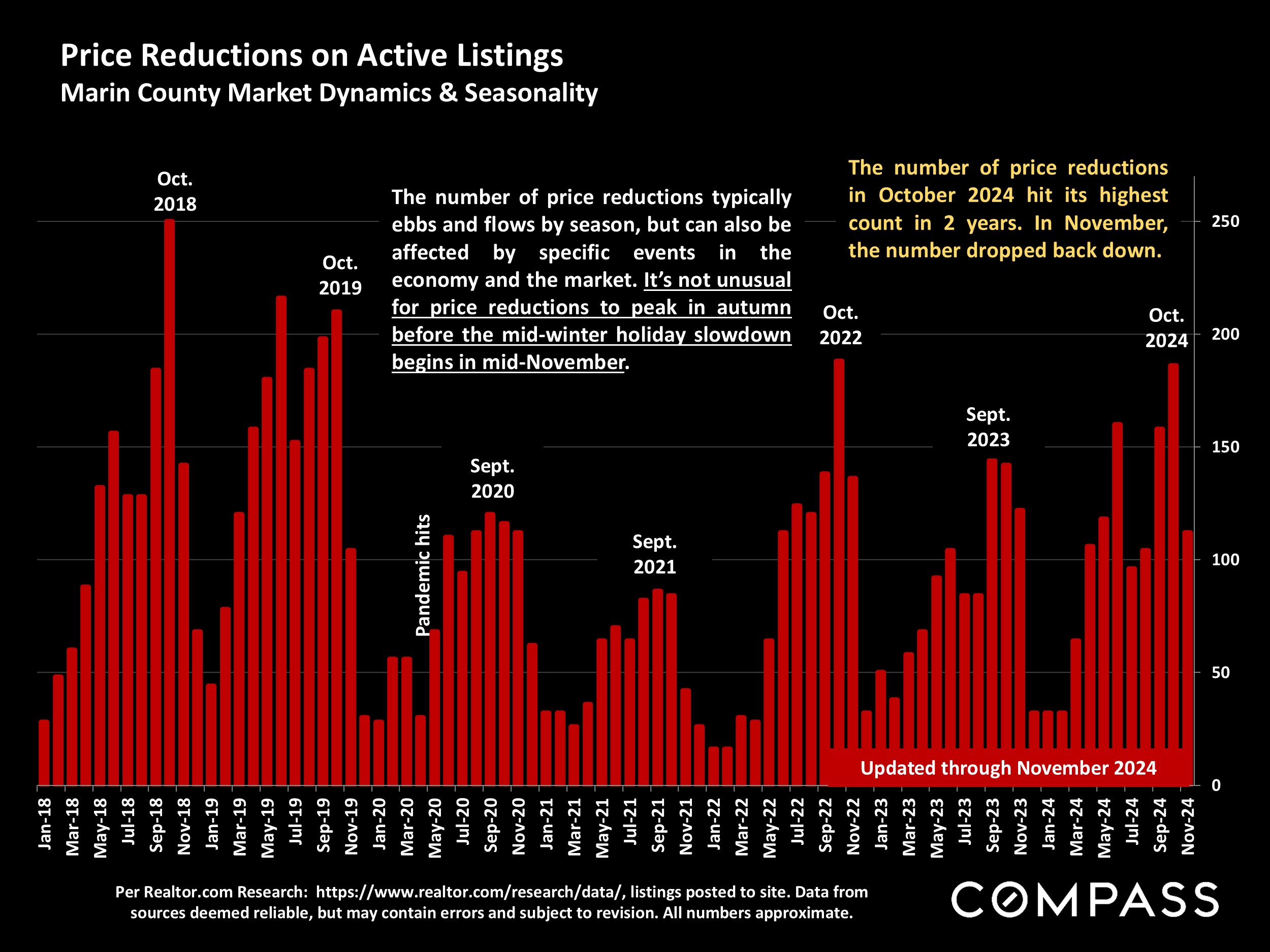 Price Reductions on Active Listings Marin County Market Dynamics & Seasonality