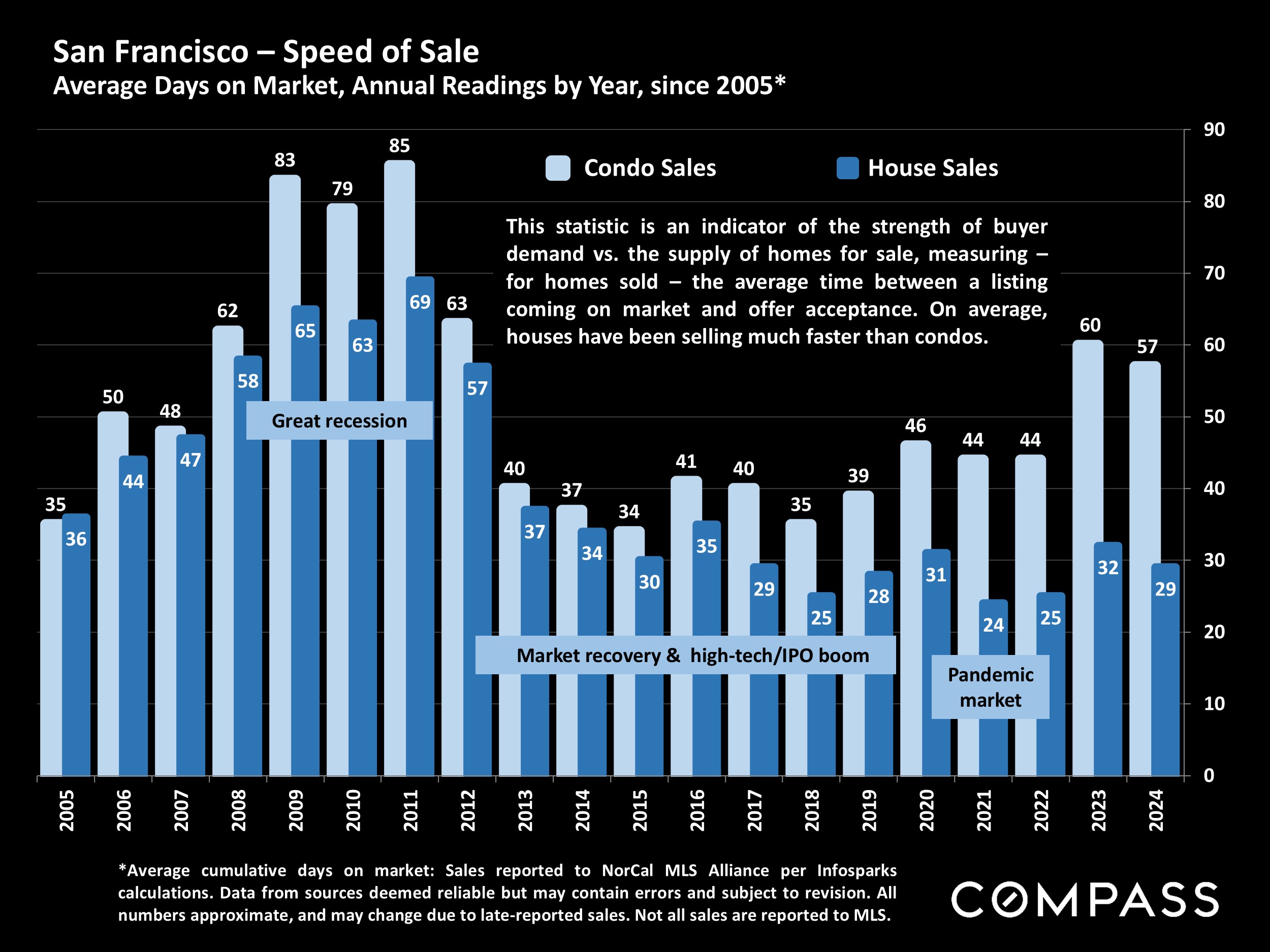 San Francisco - Speed of Sale Average Days on Market, Annual Readings by Year, since 2005*