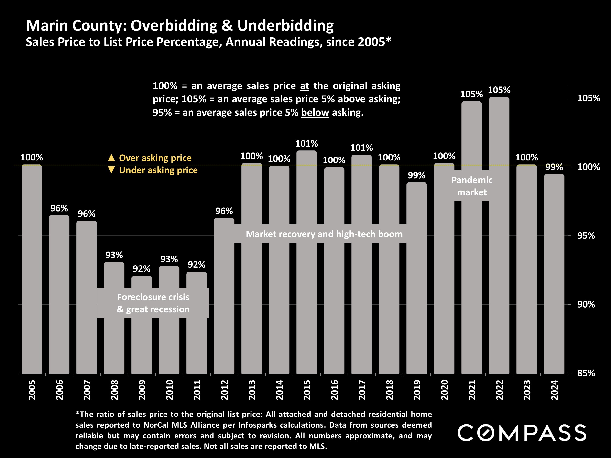 Marin County: Overbidding & Underbidding Sales Price to List Price Percentage, Annual Readings, since 2005*