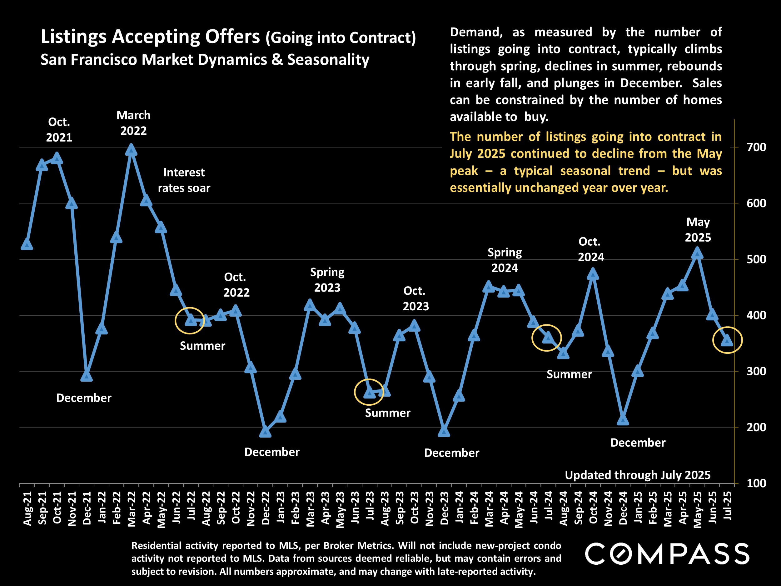Listings Accepting Offers (Going into Contract) San Francisco Market Dynamics & Seasonality