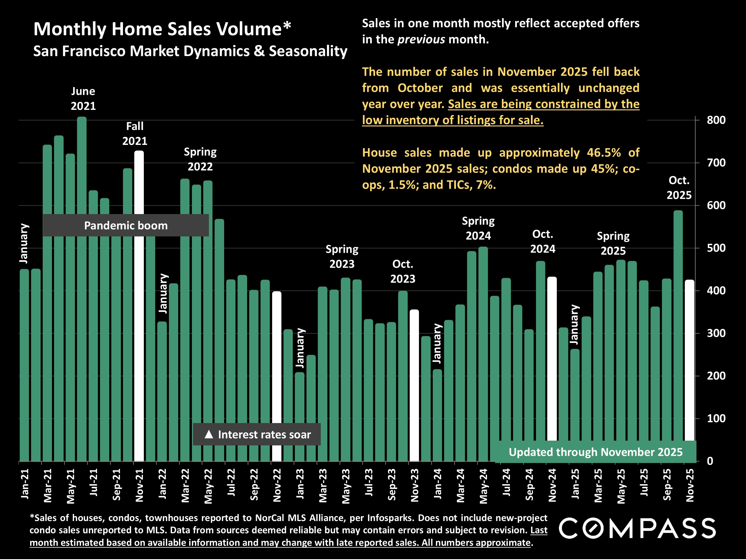 Monthly Home Sales Volume* San Francisco Market Dynamics & Seasonality