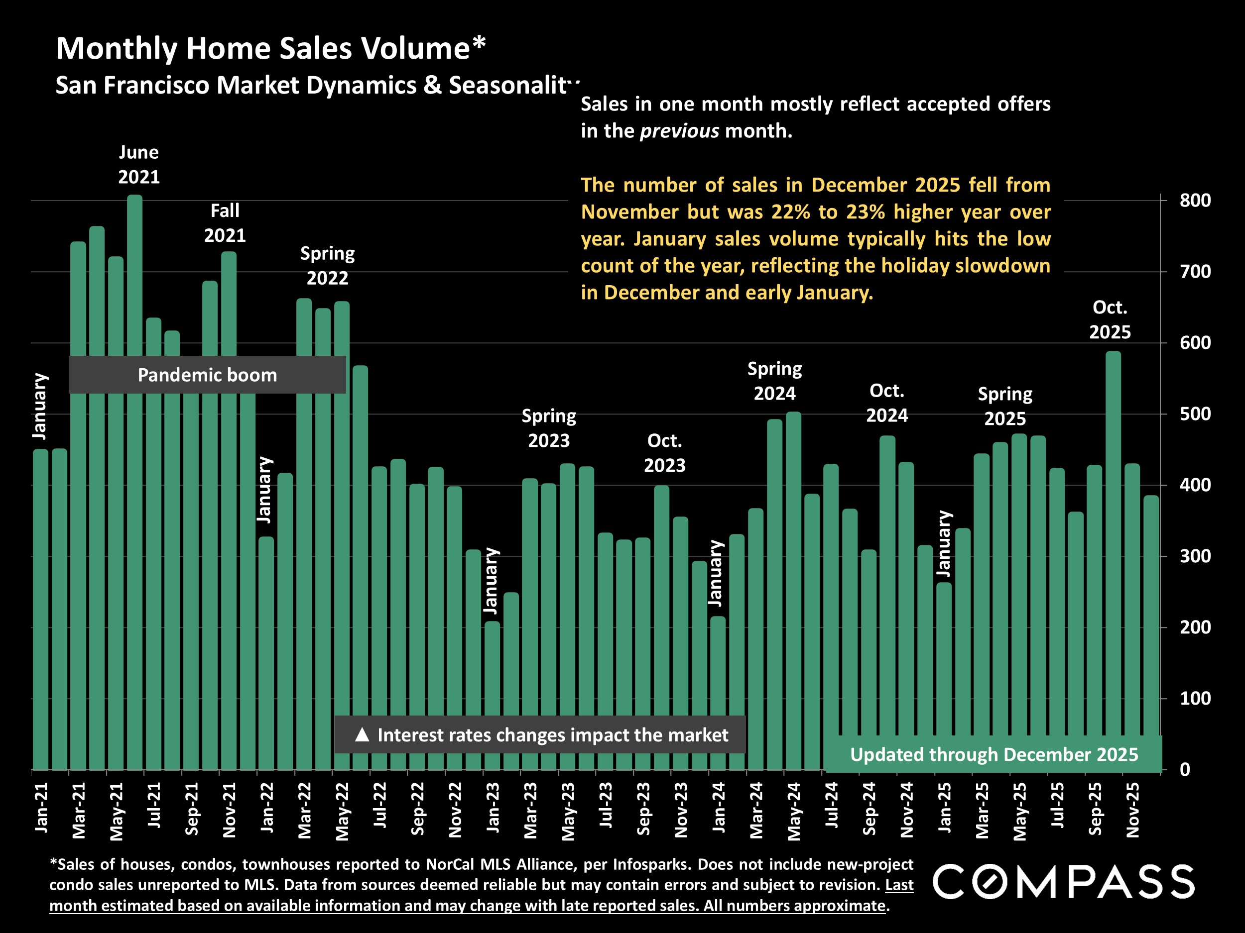Monthly Home Sales Volume* San Francisco Market Dynamics & Seasonalit