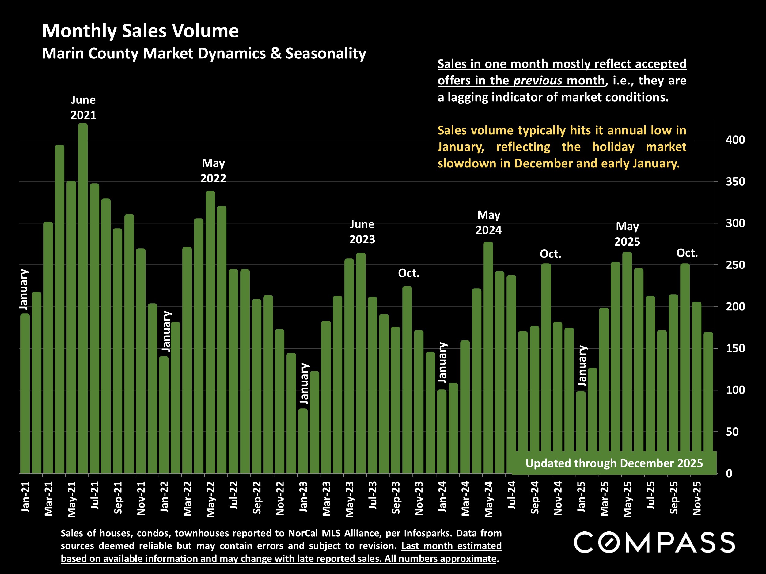 Monthly Sales Volume Marin County Market Dynamics & Seasonality