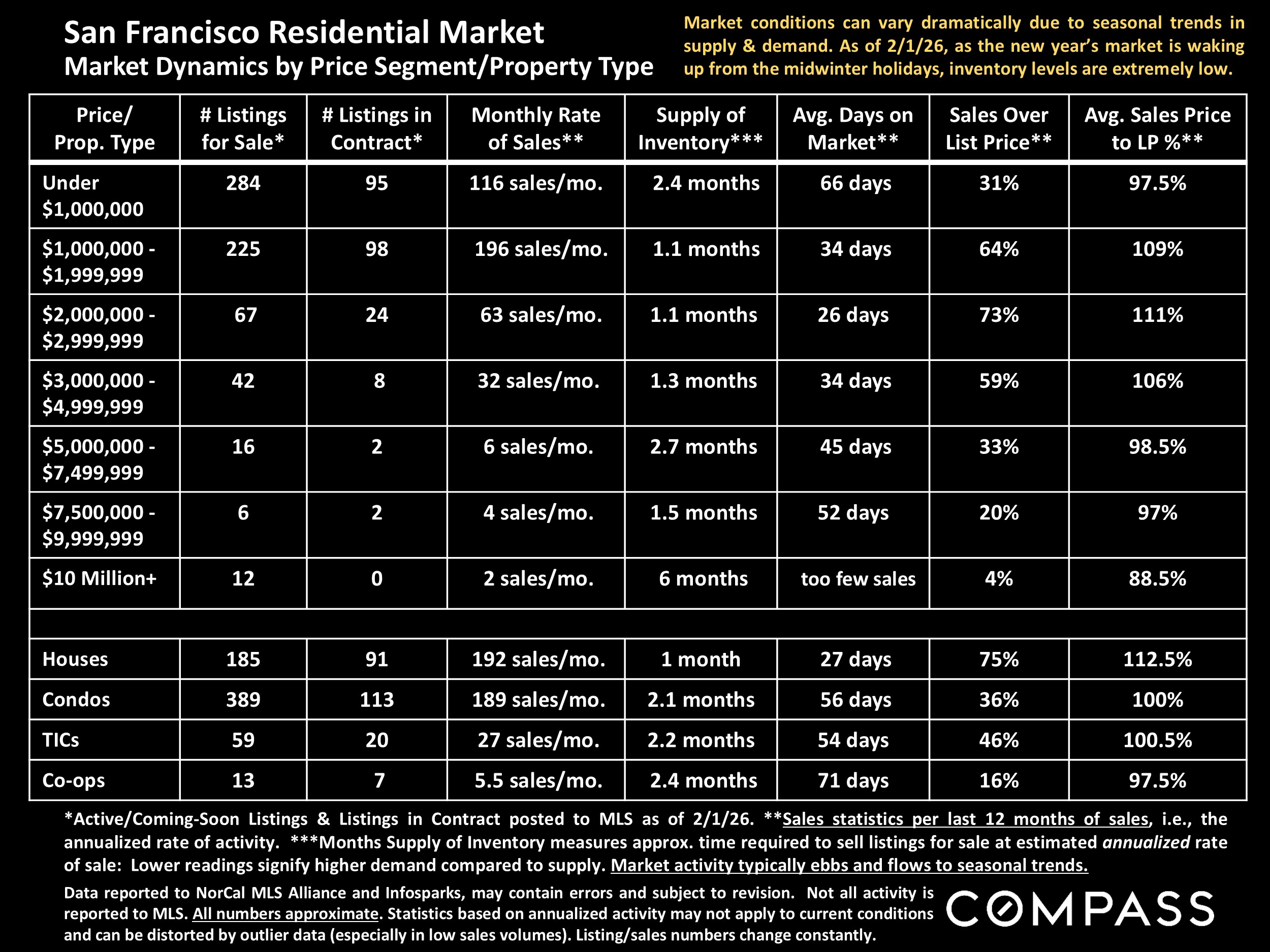 San Francisco Residential Market Market Dynamics by Price Segment/Property Type