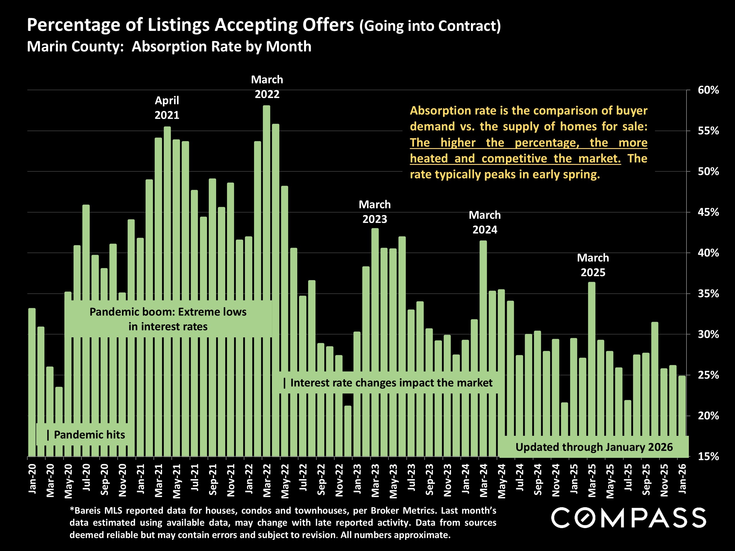Percentage of Listings Accepting Offers (Going into Contract) Marin County: Absorption Rate by Month