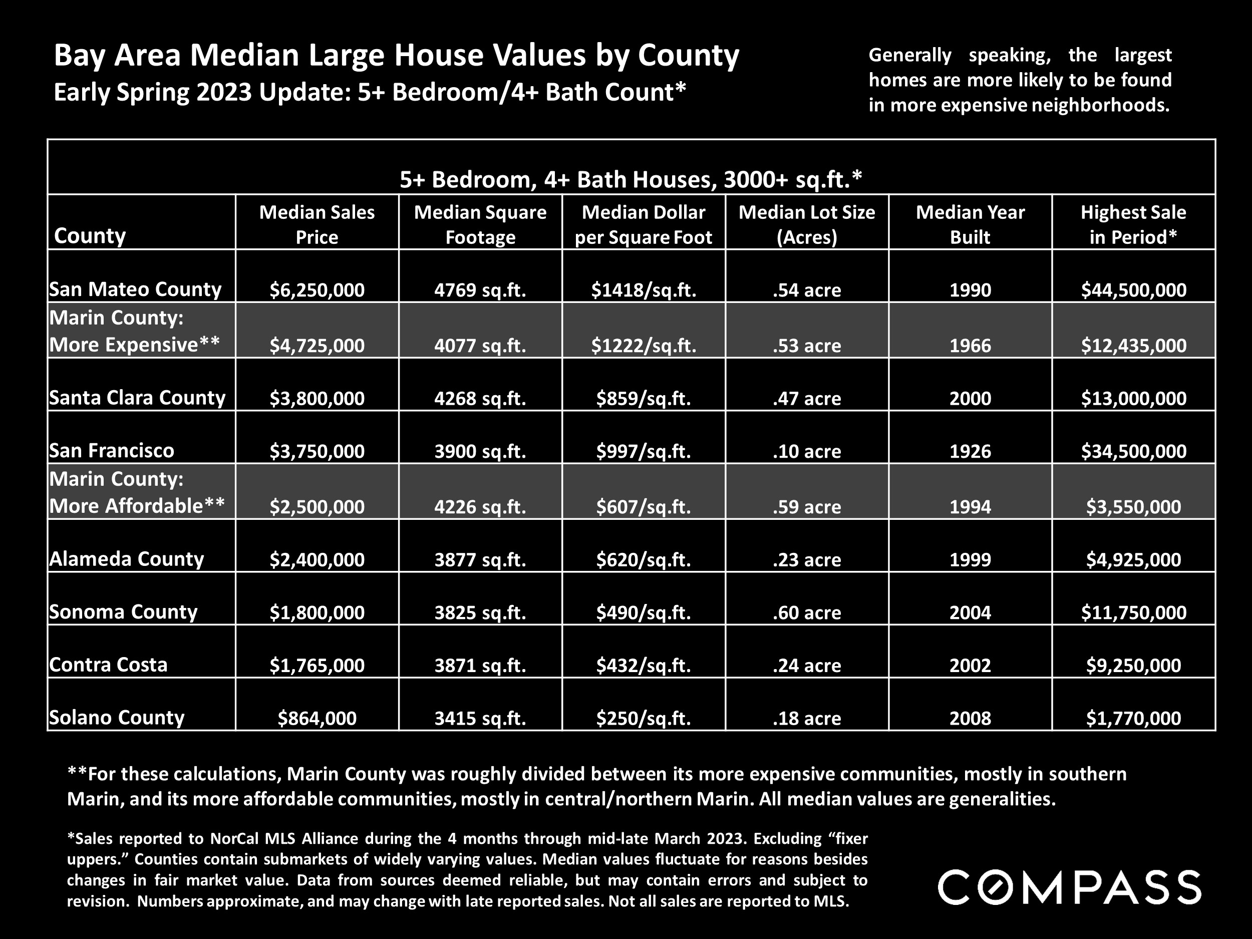 Bay Area Median Large House Values by County Early Spring 2023 Update: 5+ Bedroom/4+ Bath Count*