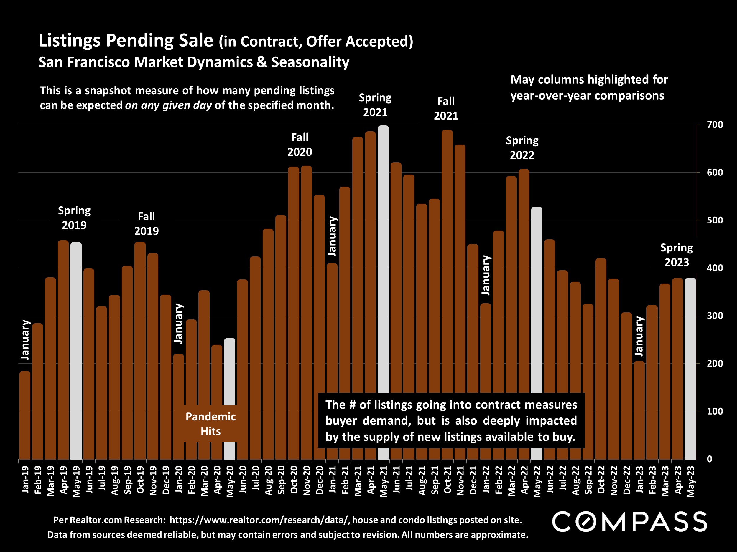 Listings Pending Sale (in Contract, Offer Accepted)