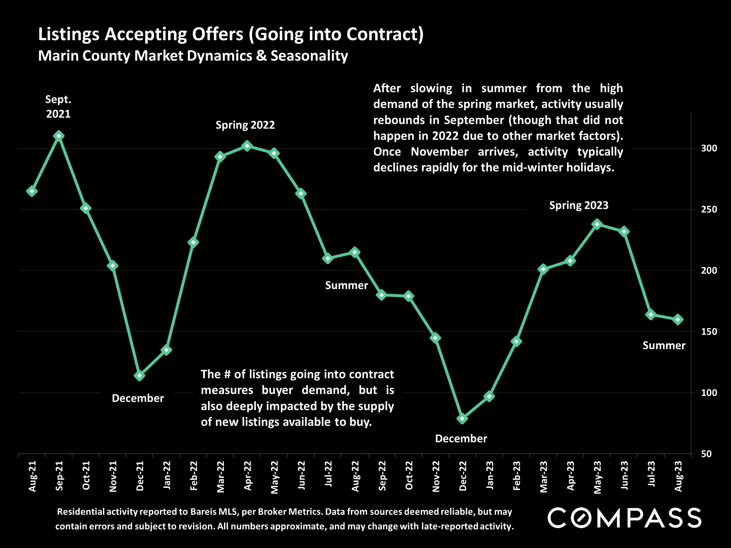 Listings Accepting Offers (Going into Contract) Marin County Market Dynamics & Seasonality