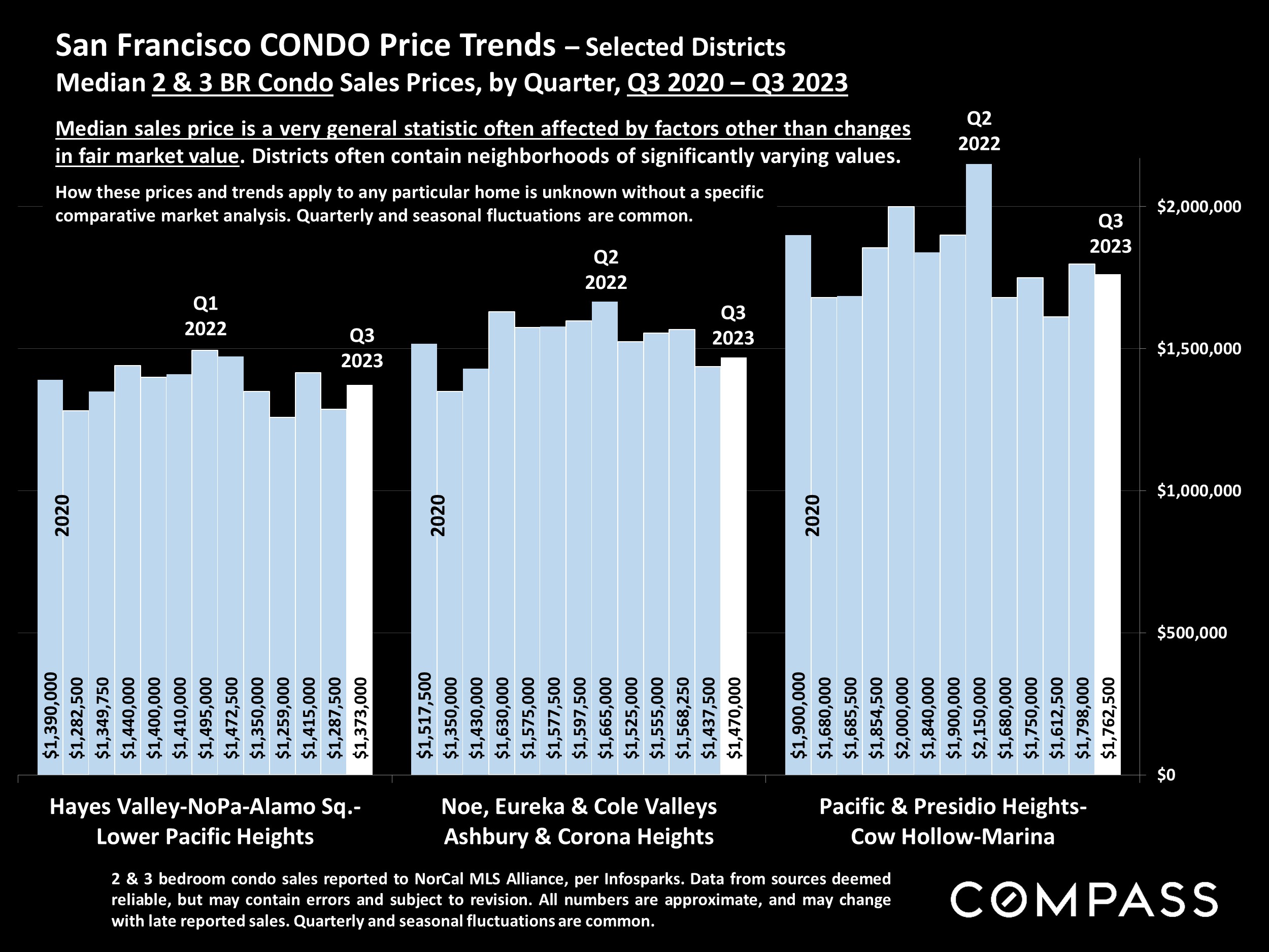 San Francisco CONDO Price Trends - Selected Districts.Median 2 & 3 BR Condo Sales Prices, by Quarter, Q3 2020 - Q3 2023