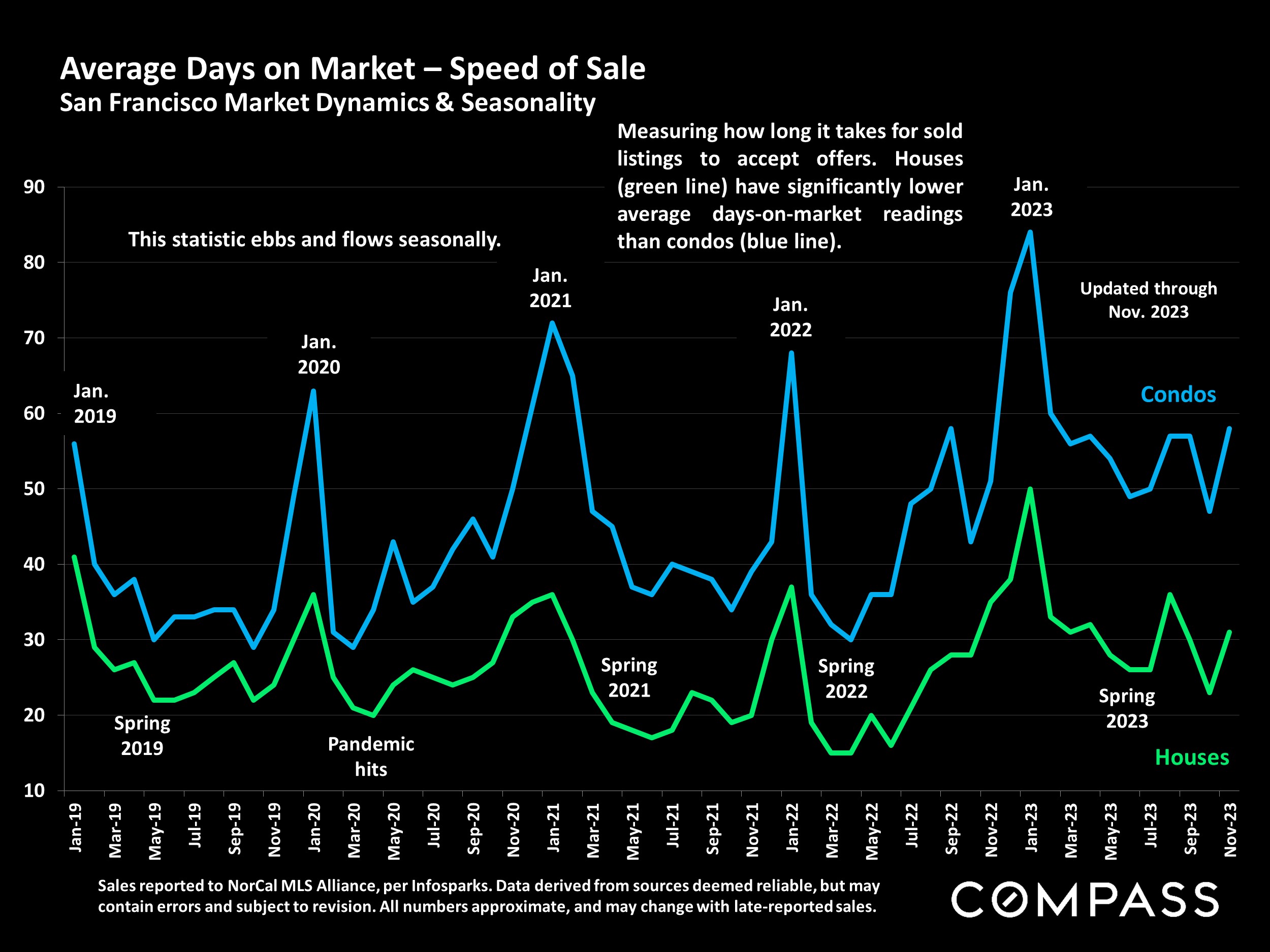 Average Days on Market – Speed of Sale San Francisco Market Dynamics & Seasonality Spring 2022 Pandemic hits Jan. 2019 Jan. 2021 Jan. 2022 Jan. 2020 Condos Houses