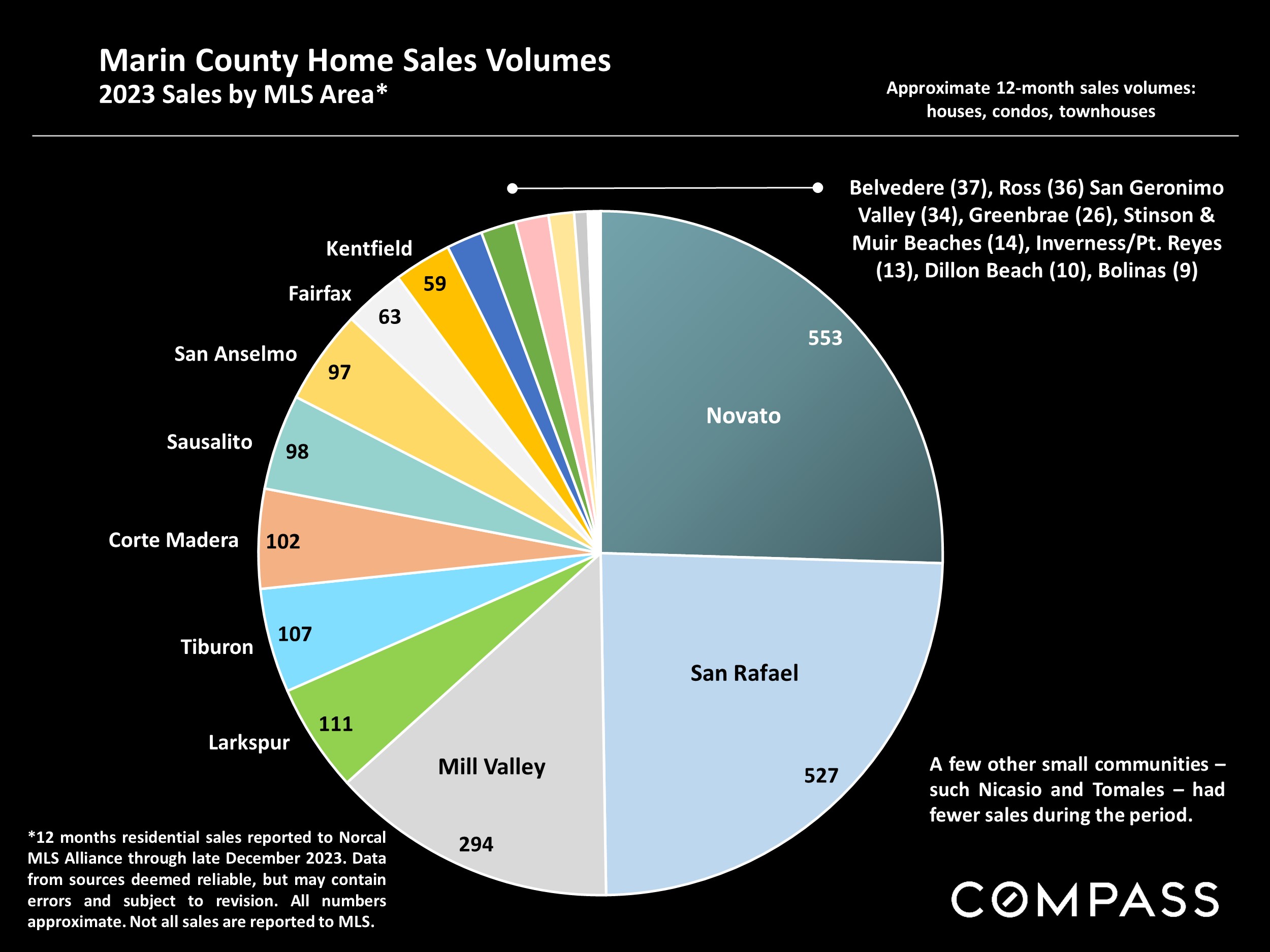 Marin County Home Sales Volumes 2023 Sales by MLS Area*