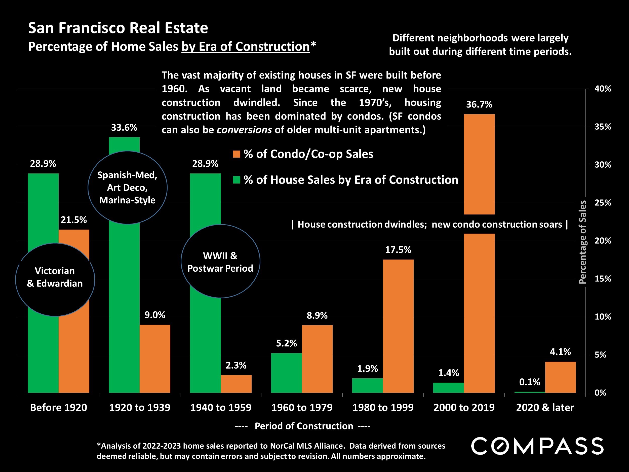 San Francisco Real Estate Percentage of Home Sales by Era of Construction*