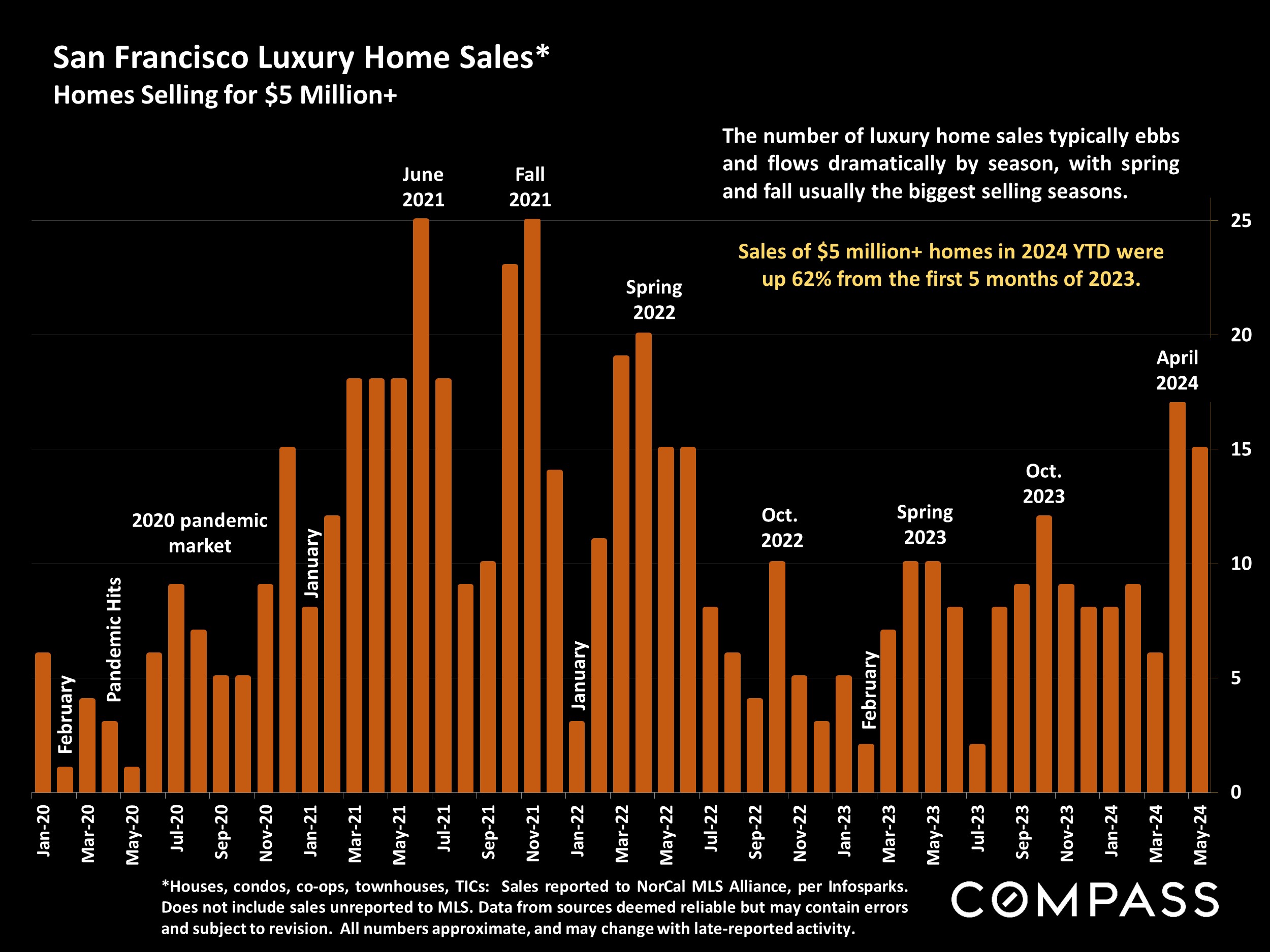 San Francisco Luxury Home Sales* Homes Selling for $5 Million+