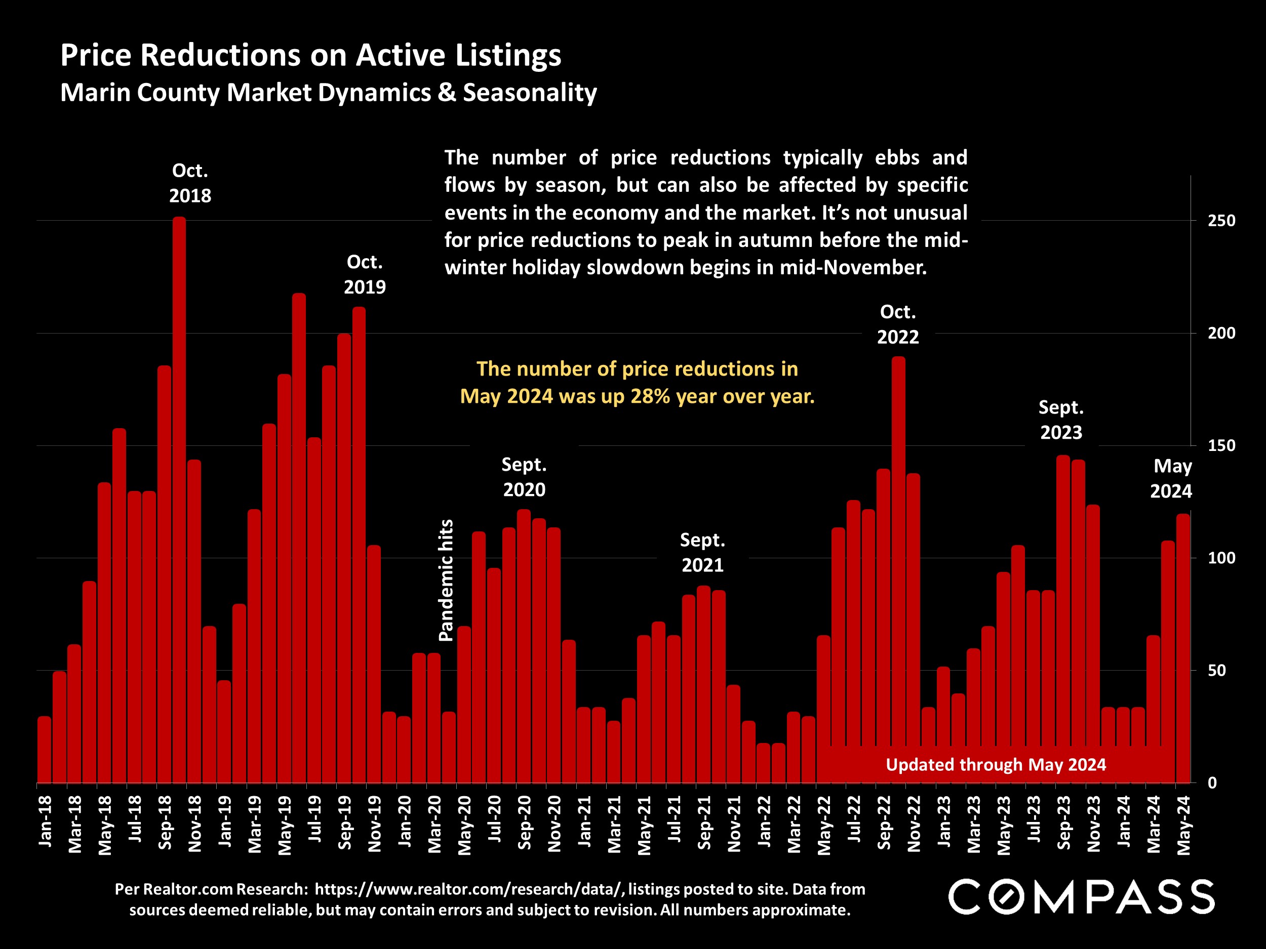 Price Reductions on Active Listings Marin County Market Dynamics & Seasonality