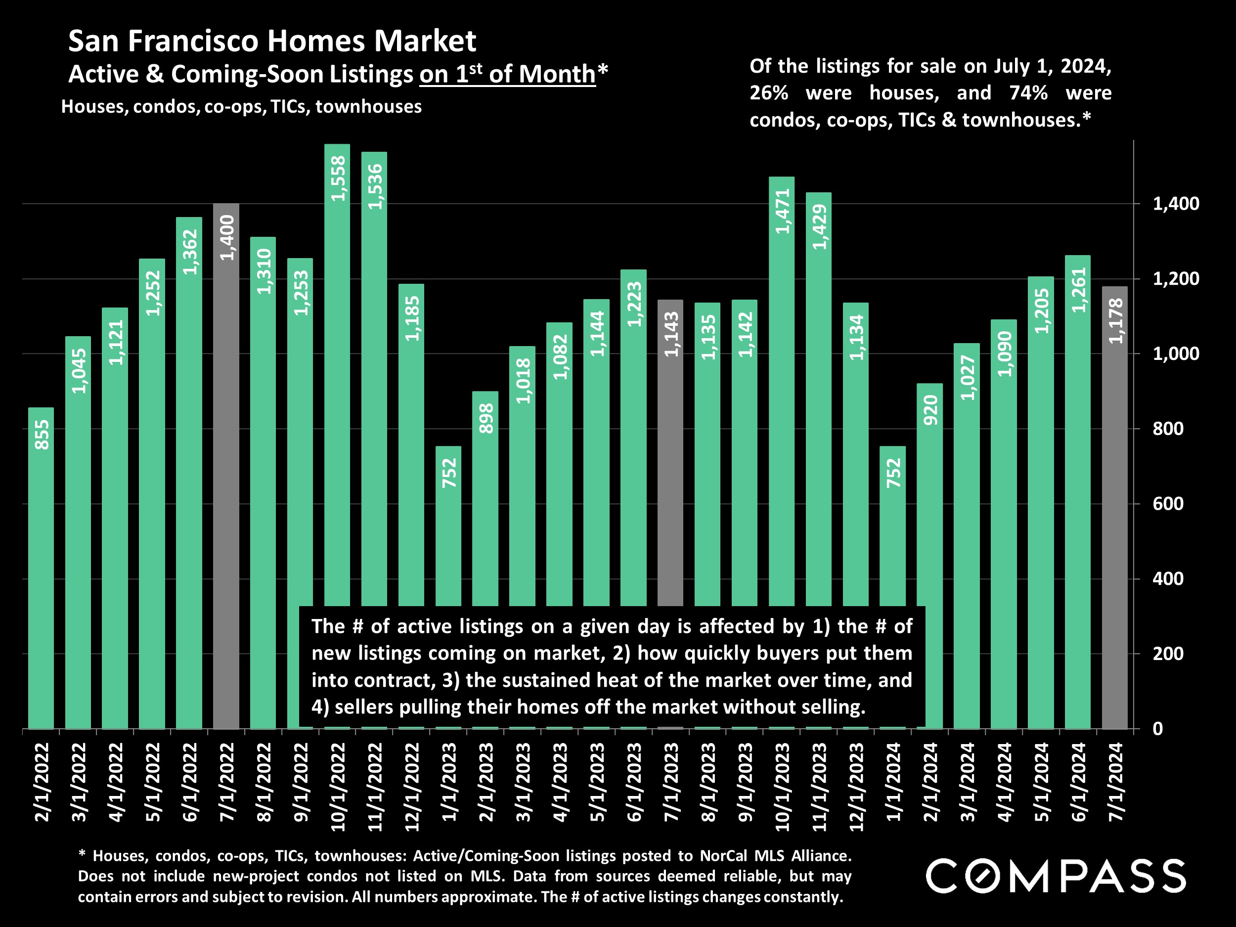 San Francisco Homes Market Active & Coming-Soon Listings on 1st of Month*