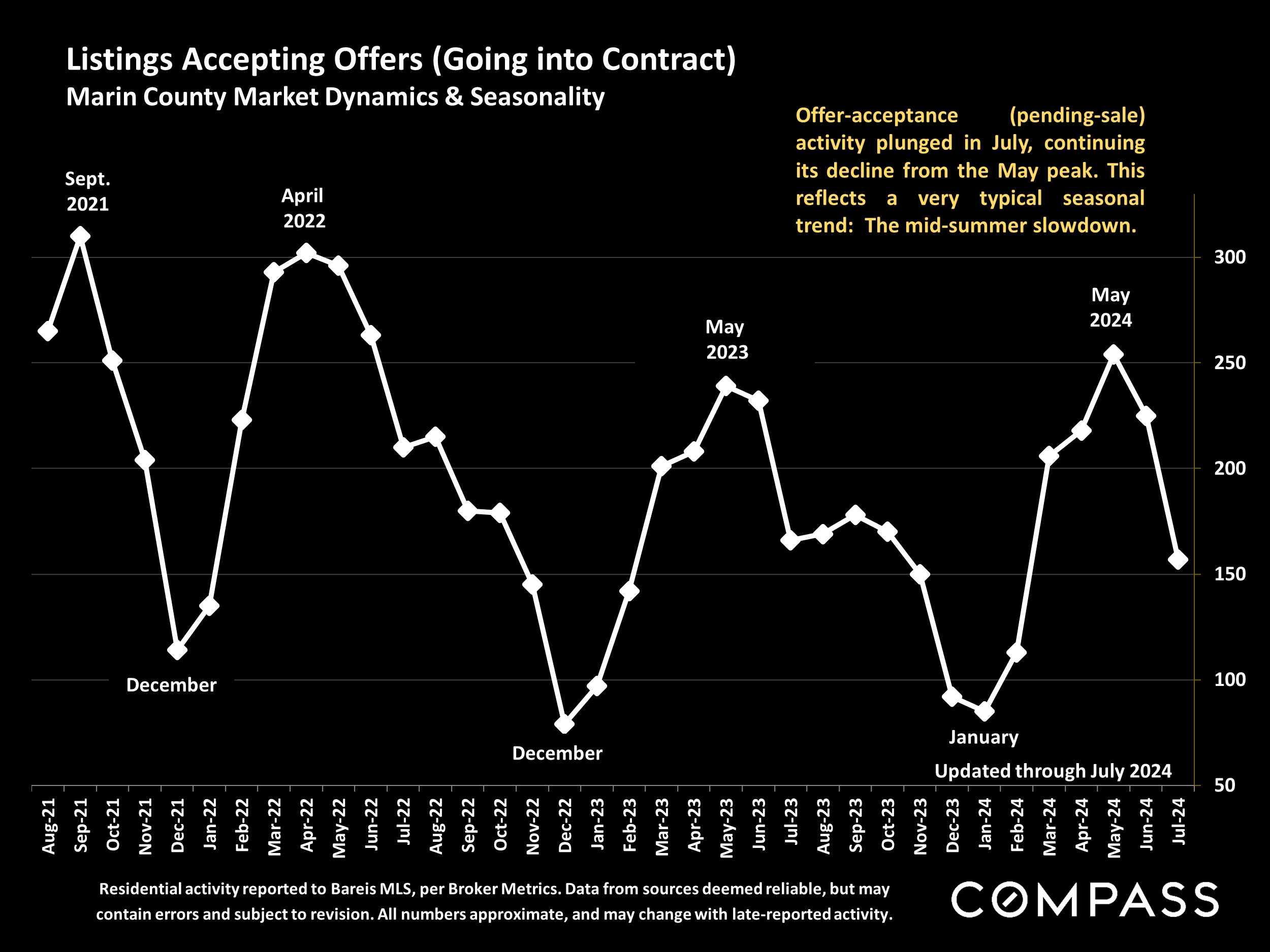 Listings Accepting Offers (Going into Contract) Marin County Market Dynamics & Seasonality