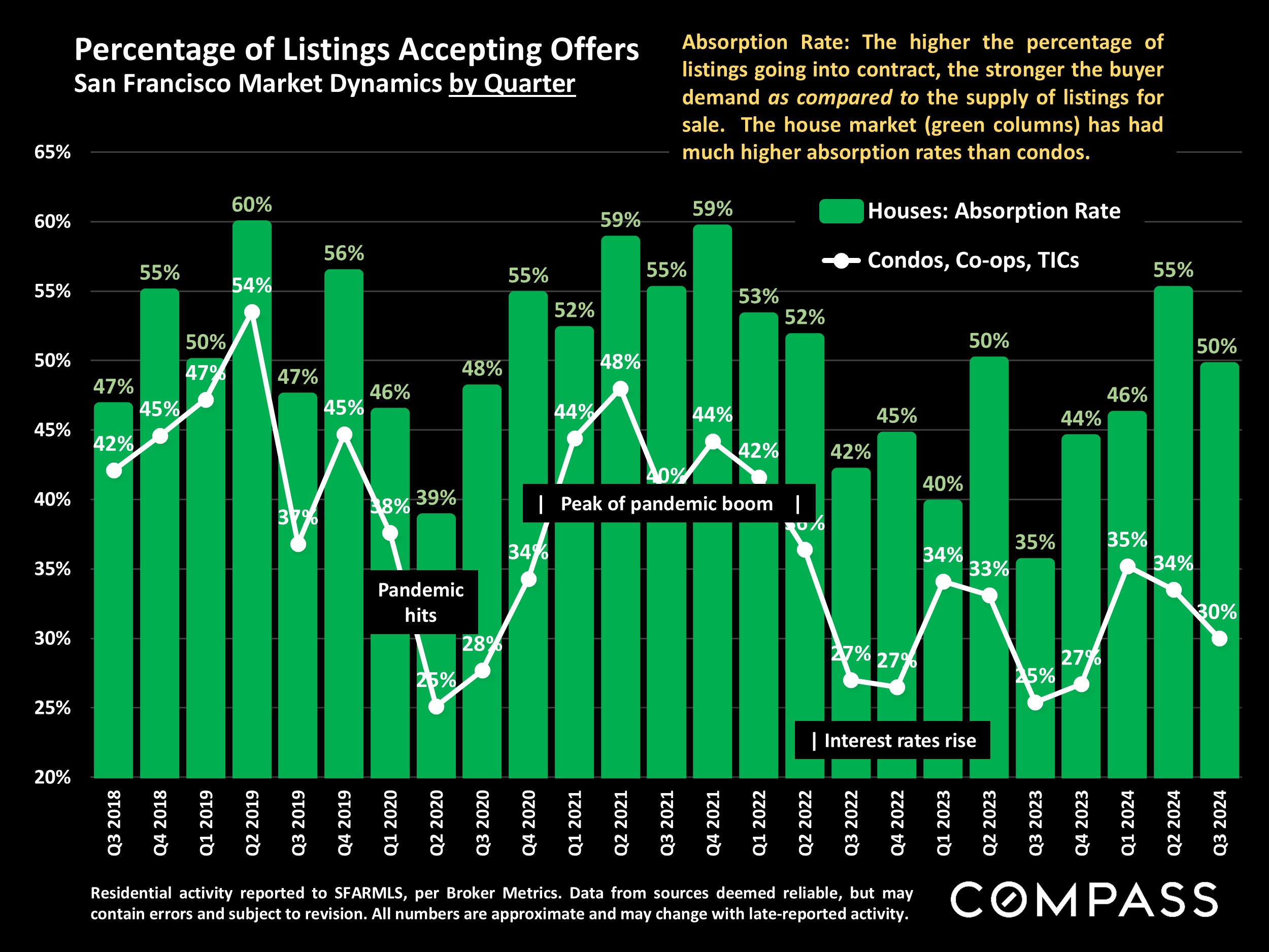 Percentage of Listings Accepting Offers San Francisco Market Dynamics by Quarter