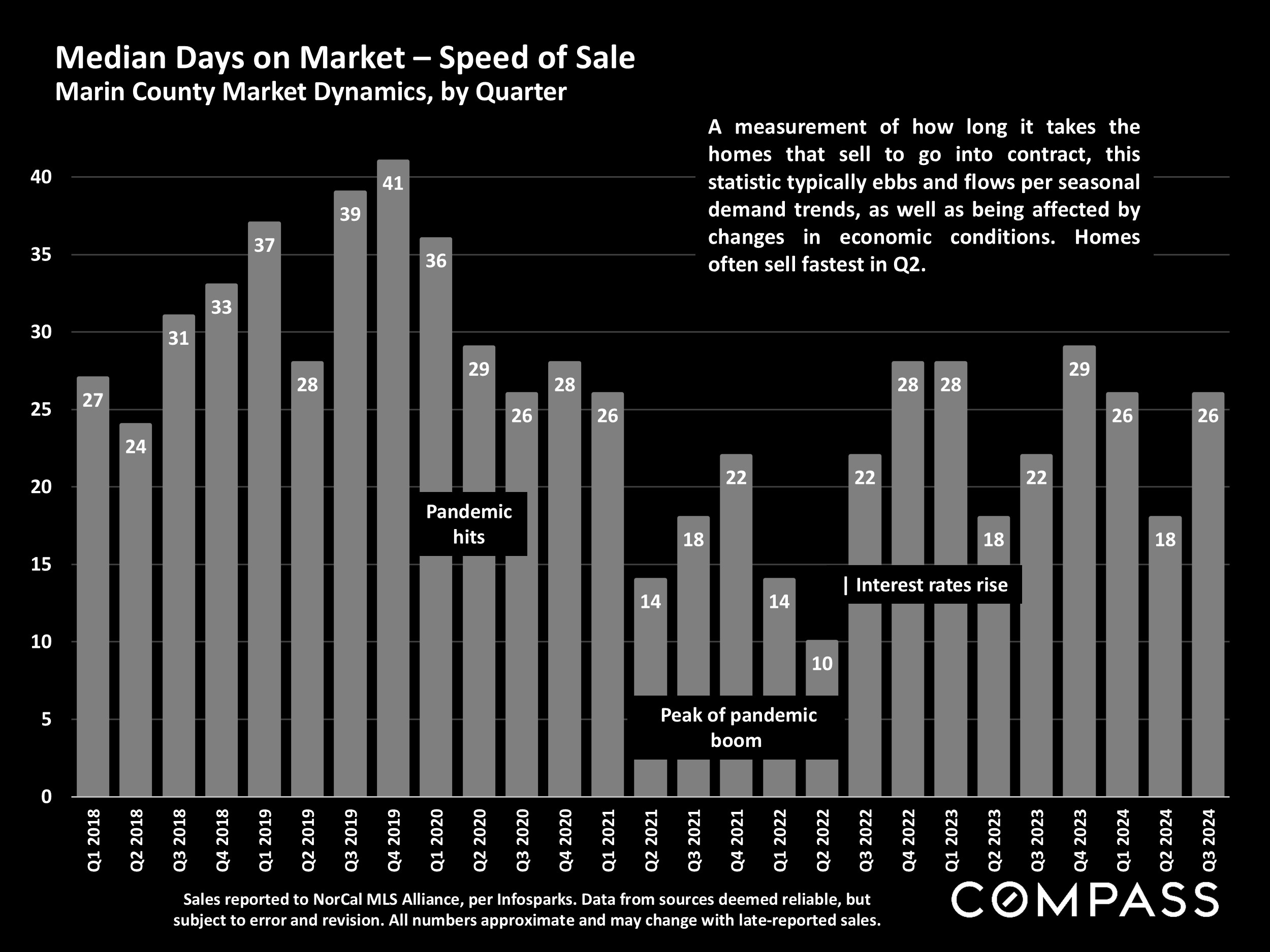 Median Days on Market - Speed of Sale Marin County Market Dynamics, by Quarter