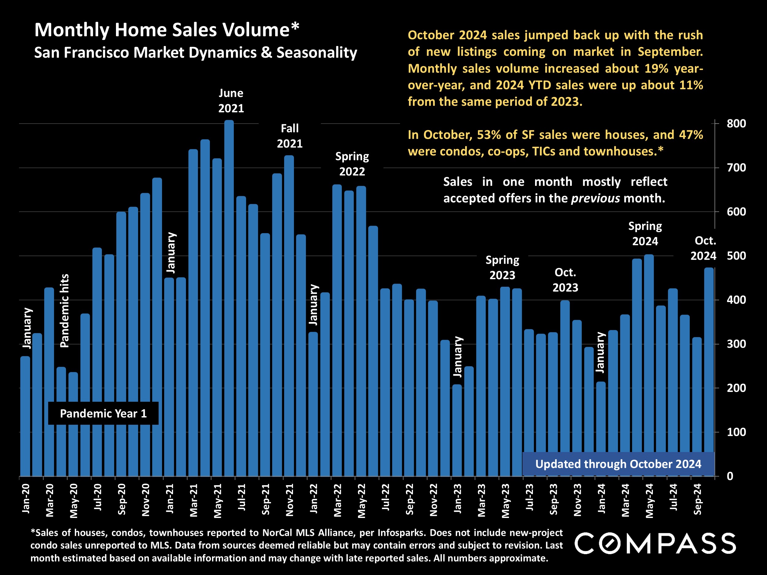 Monthly Home Sales Volume* San Francisco Market Dynamics & Seasonality