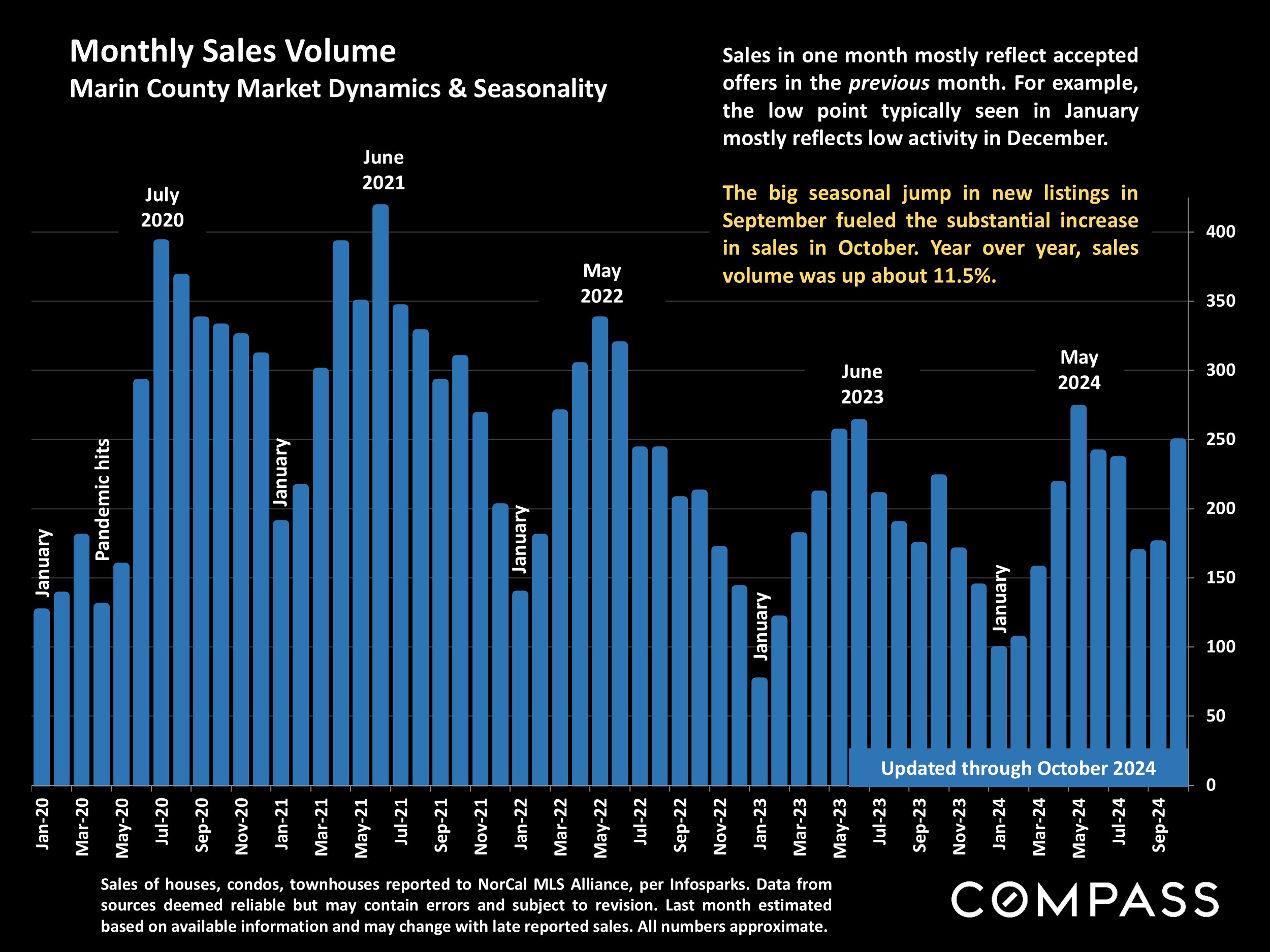 Monthly Sales Volume Marin County Market Dynamics & Seasonality