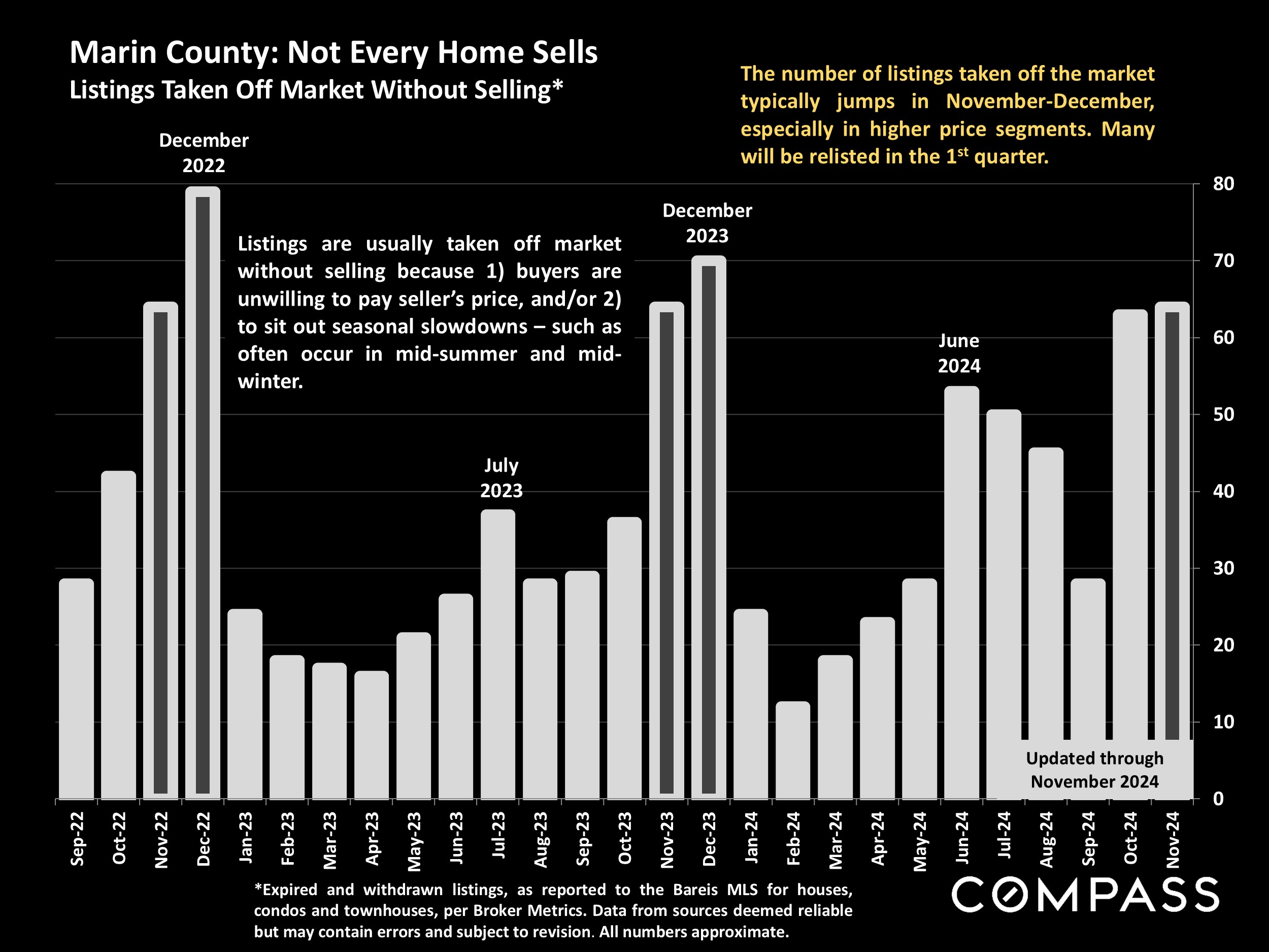 Marin County: Not Every Home Sells Listings Taken Off Market Without Selling*