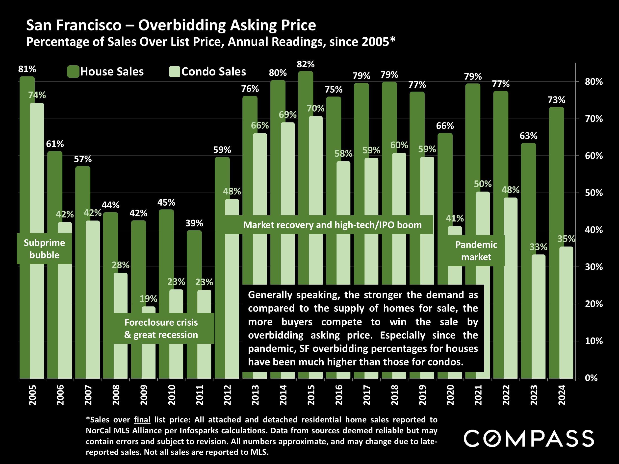 San Francisco - Overbidding Asking Price Percentage of Sales Over List Price, Annual Readings, since 2005*