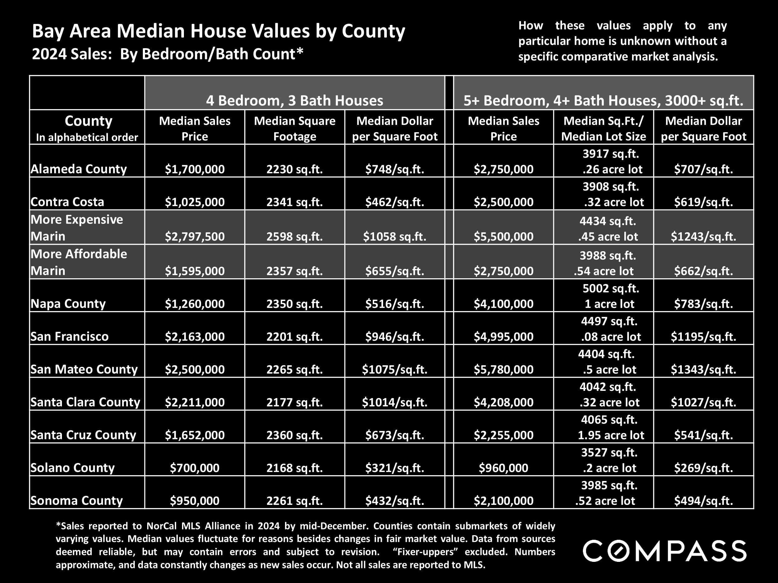 Bay Area Median House Values by County 2024 Sales: By Bedroom/Bath Count*