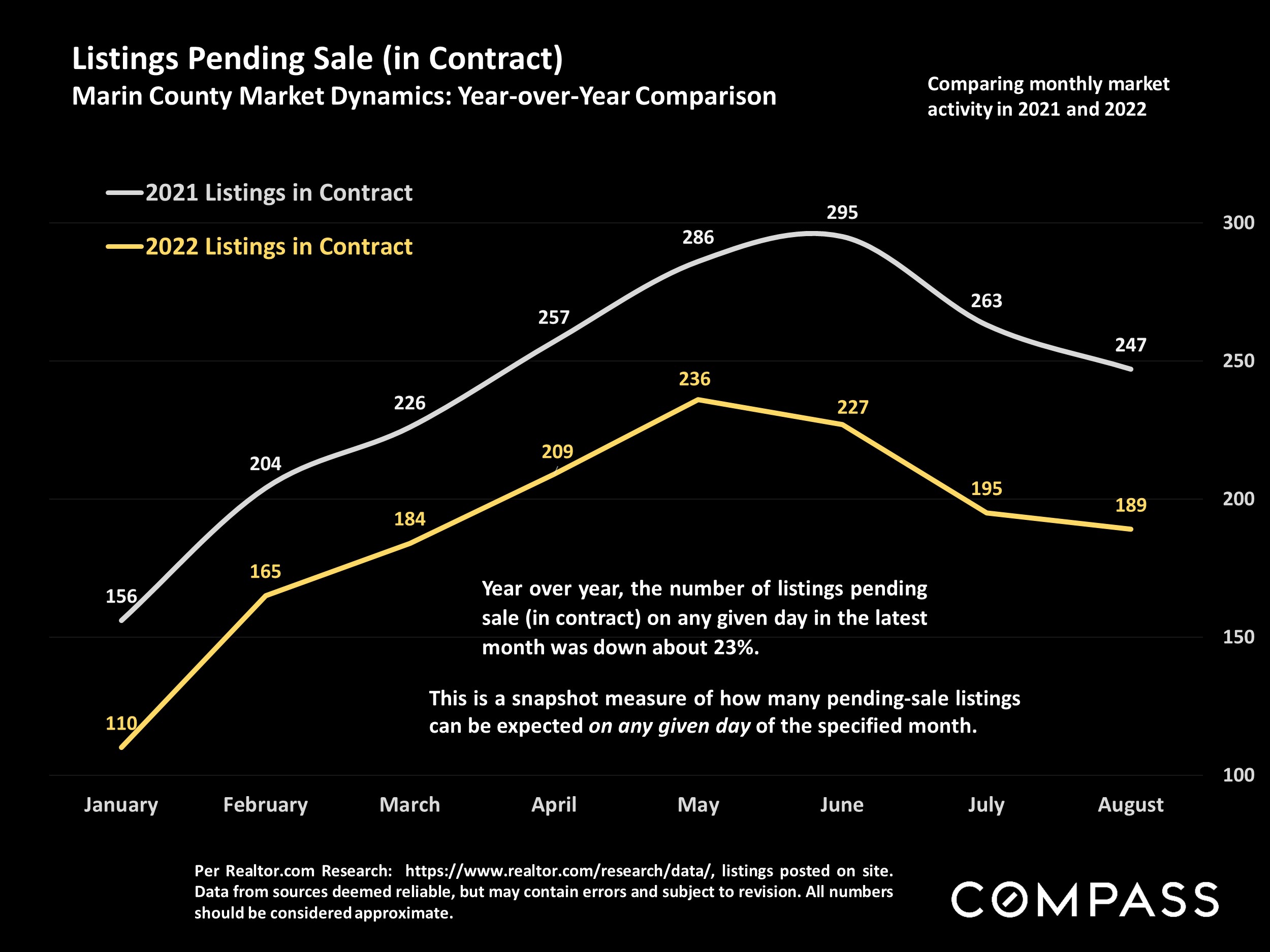 Listings Pending Sale (in Contract)