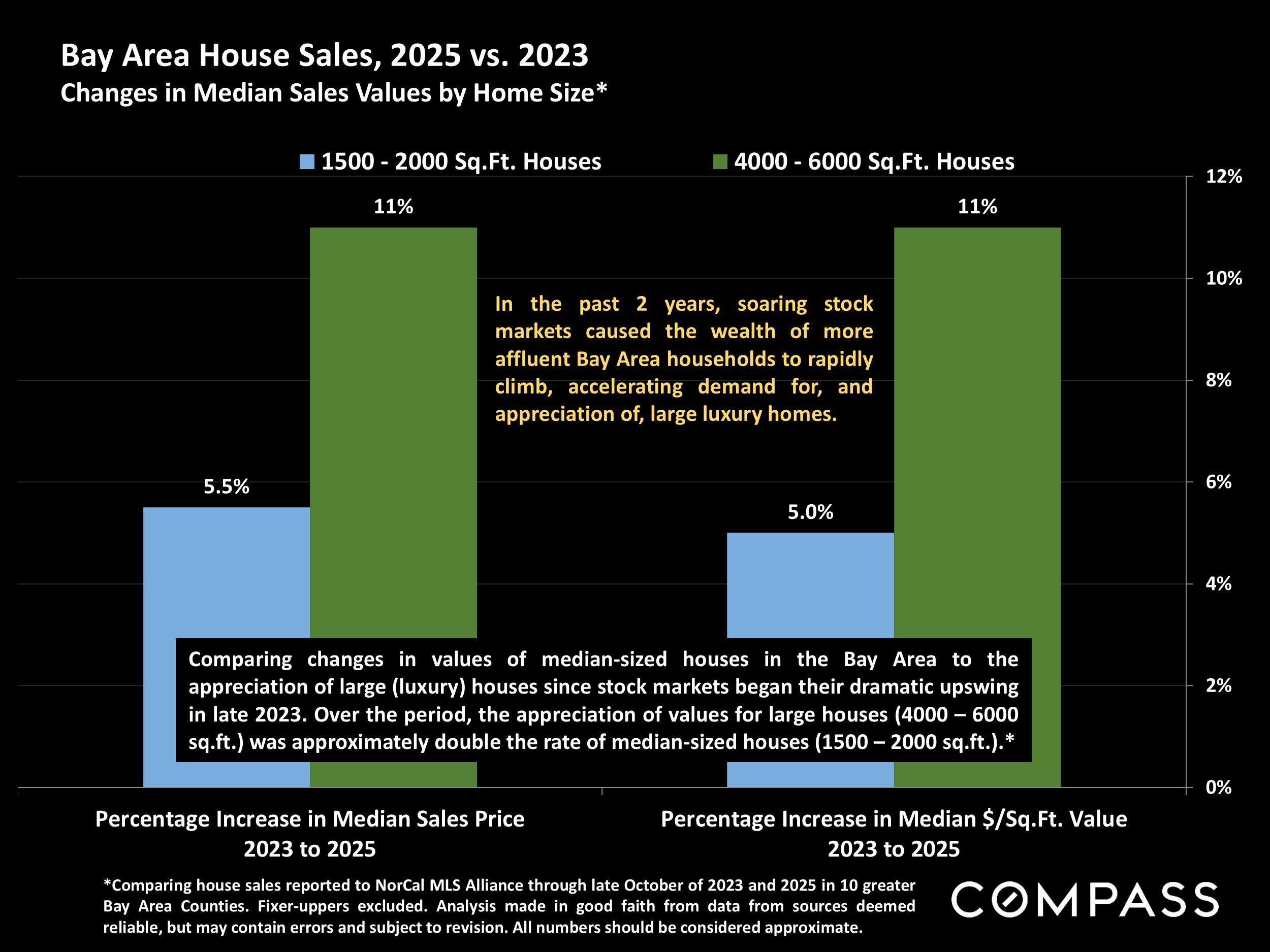 Bay Area House Sales, 2025 vs. 2023 Changes in Median Sales Values by Home Size*
