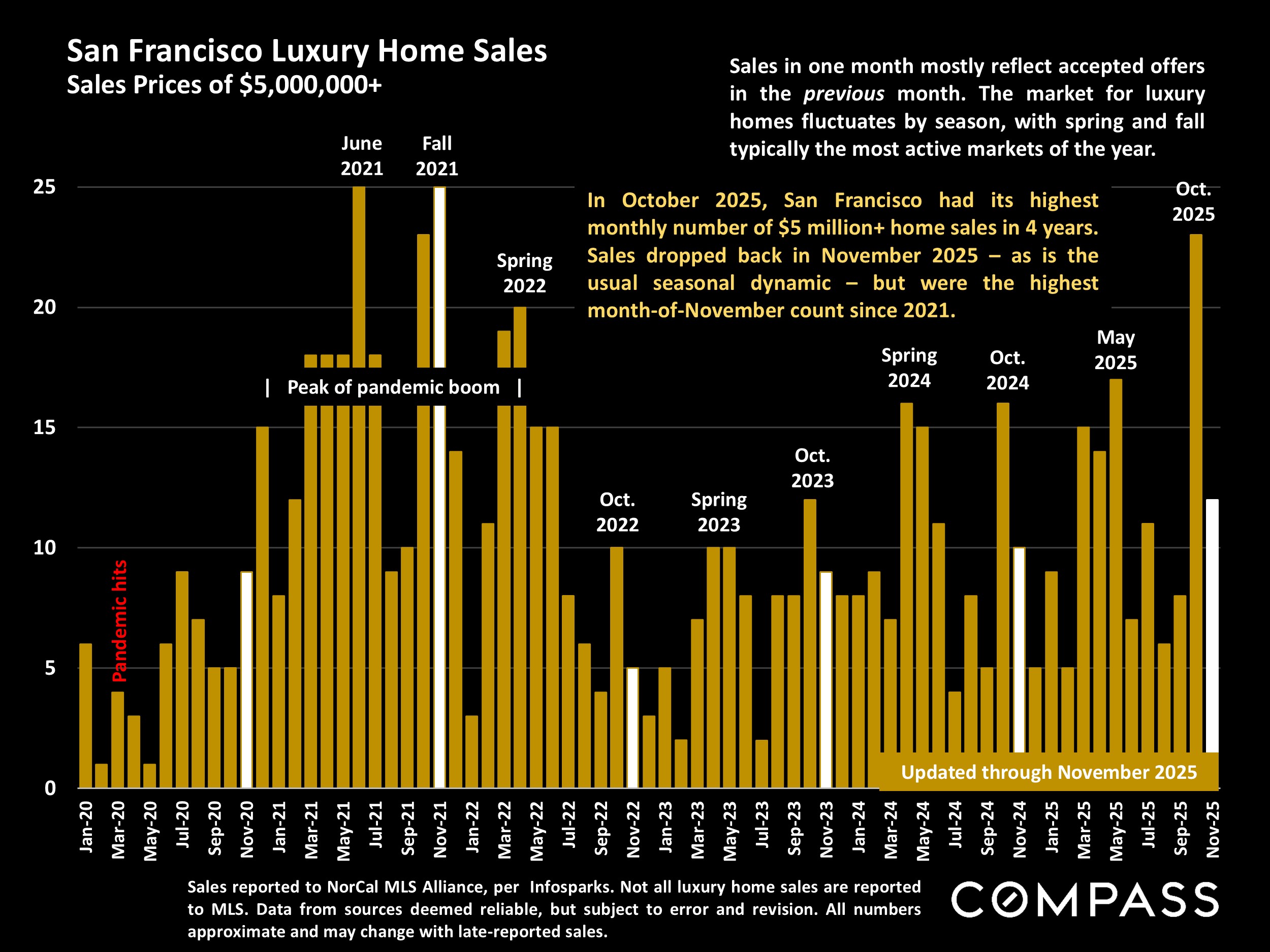San Francisco Luxury Home Sales Sales Prices of $5,000,000+