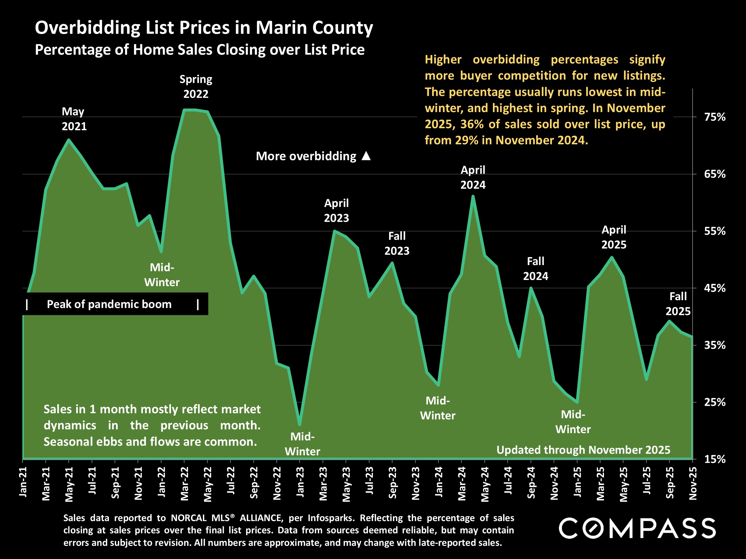 Overbidding List Prices in Marin County Percentage of Home Sales Closing over List Price