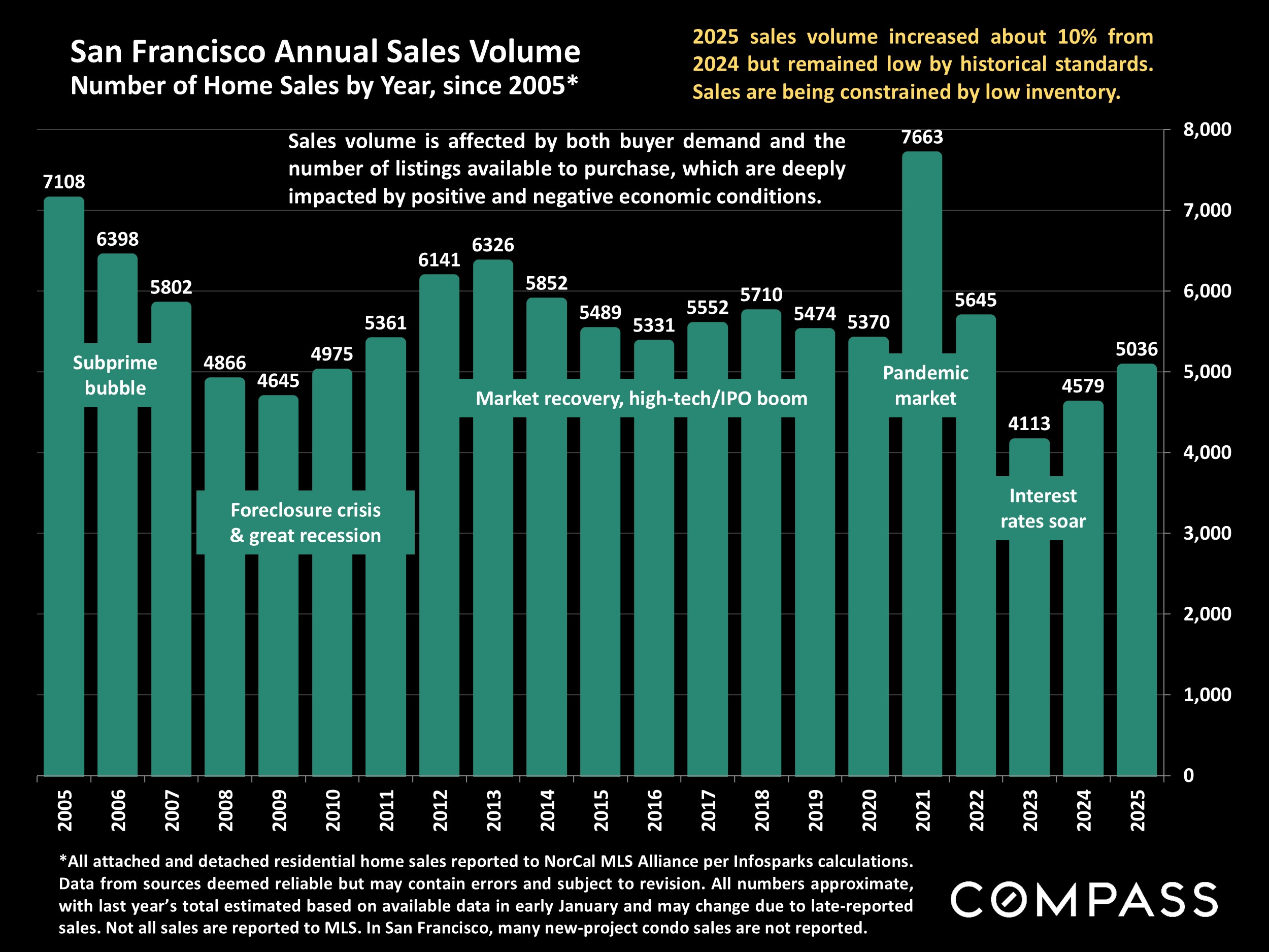 San Francisco Annual Sales Volume Number of Home Sales by Year, since 2005*