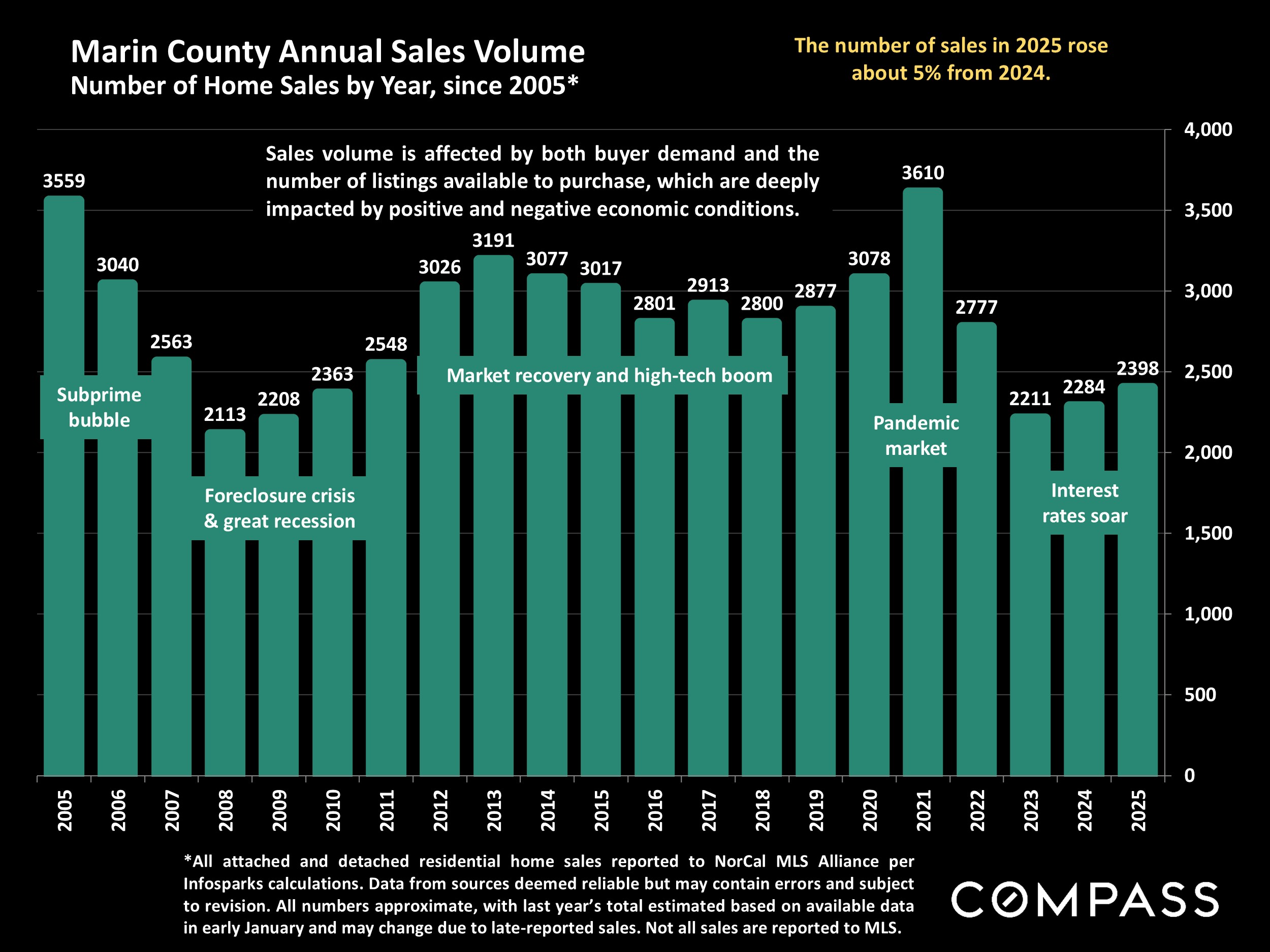 Marin County Annual Sales Volume Number of Home Sales by Year, since 2005*