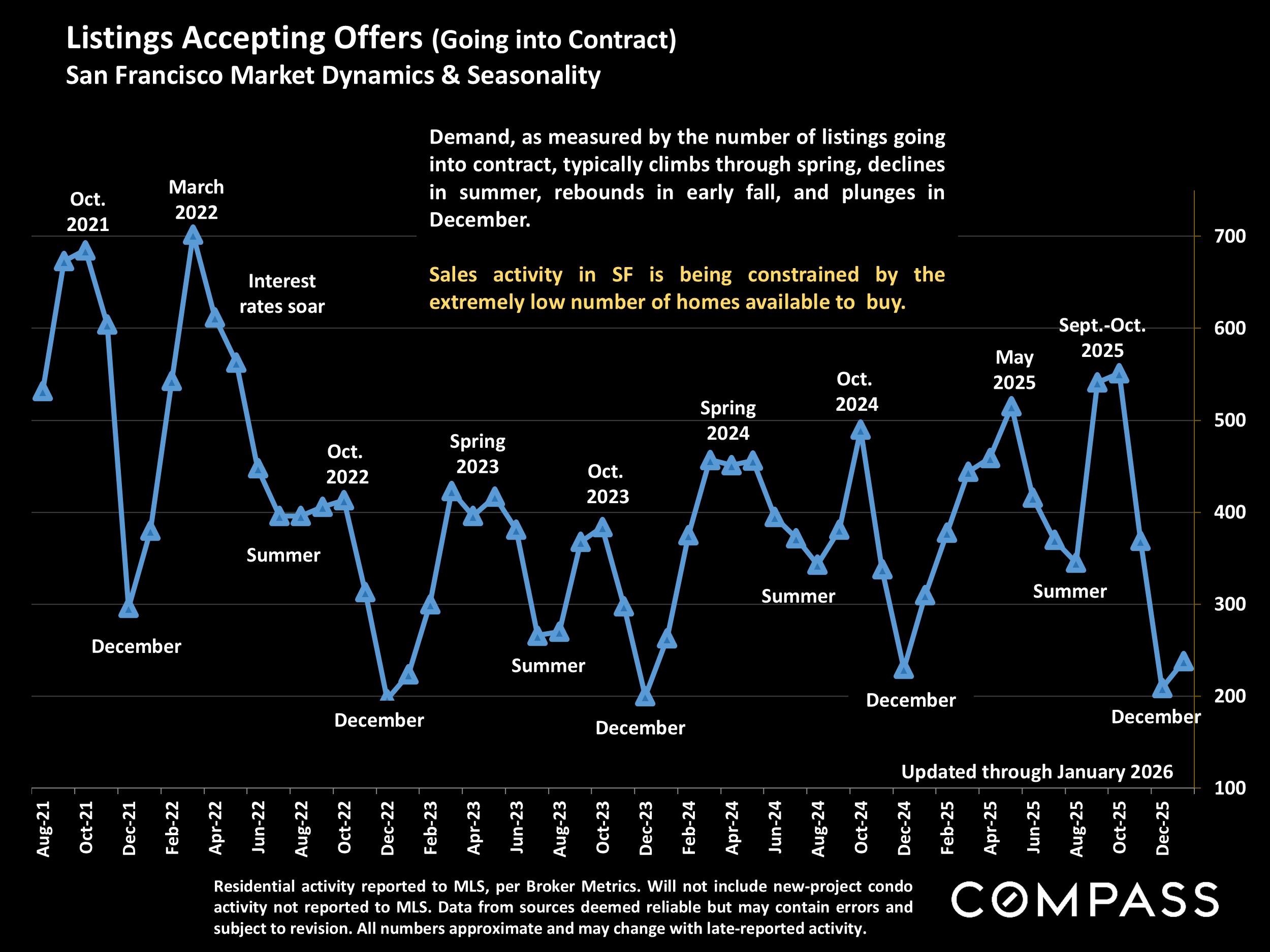 Listings Accepting Offers (Going into Contract) San Francisco Market Dynamics & Seasonality
