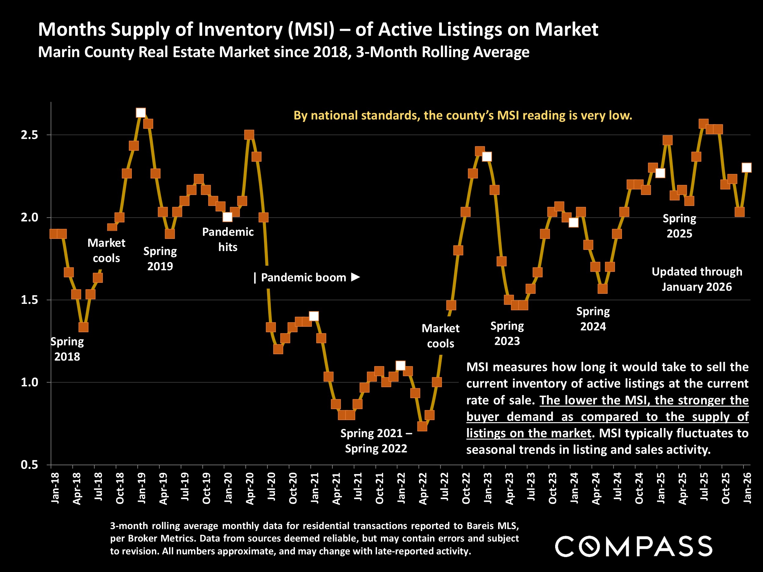Months Supply of Inventory (MSI) - of Active Listings on Market Marin County Real Estate Market since 2018, 3-Month Rolling Average