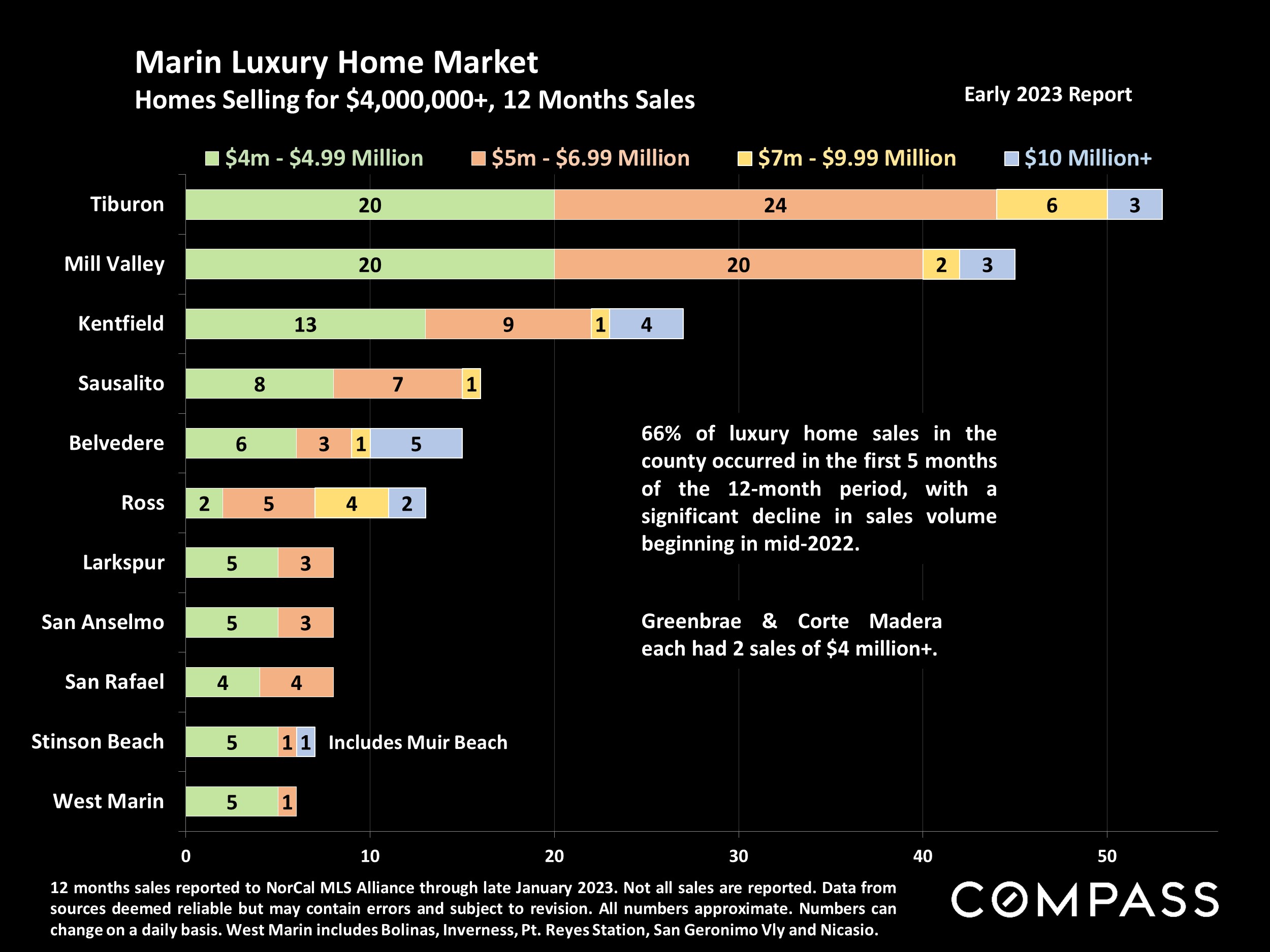 Marin Luxury Home Market Homes Selling for $4,000,000+, 12 Months Sales