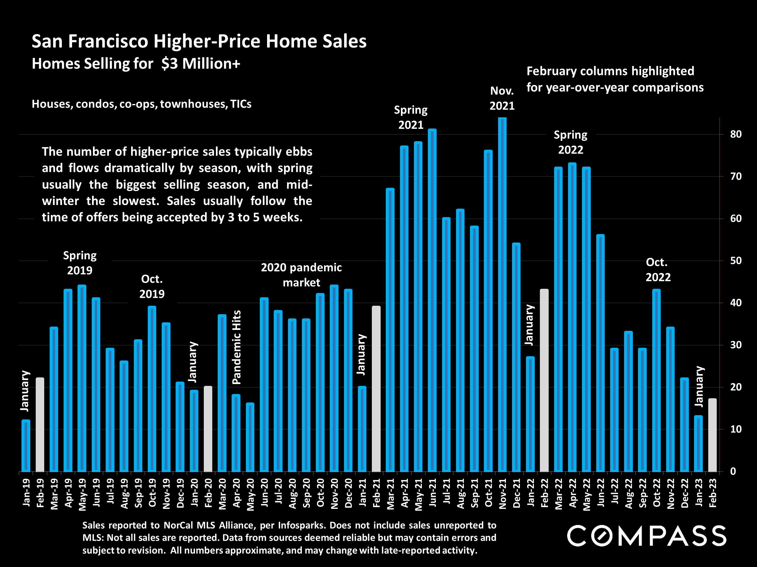 San Francisco Higher-Price Home Sales