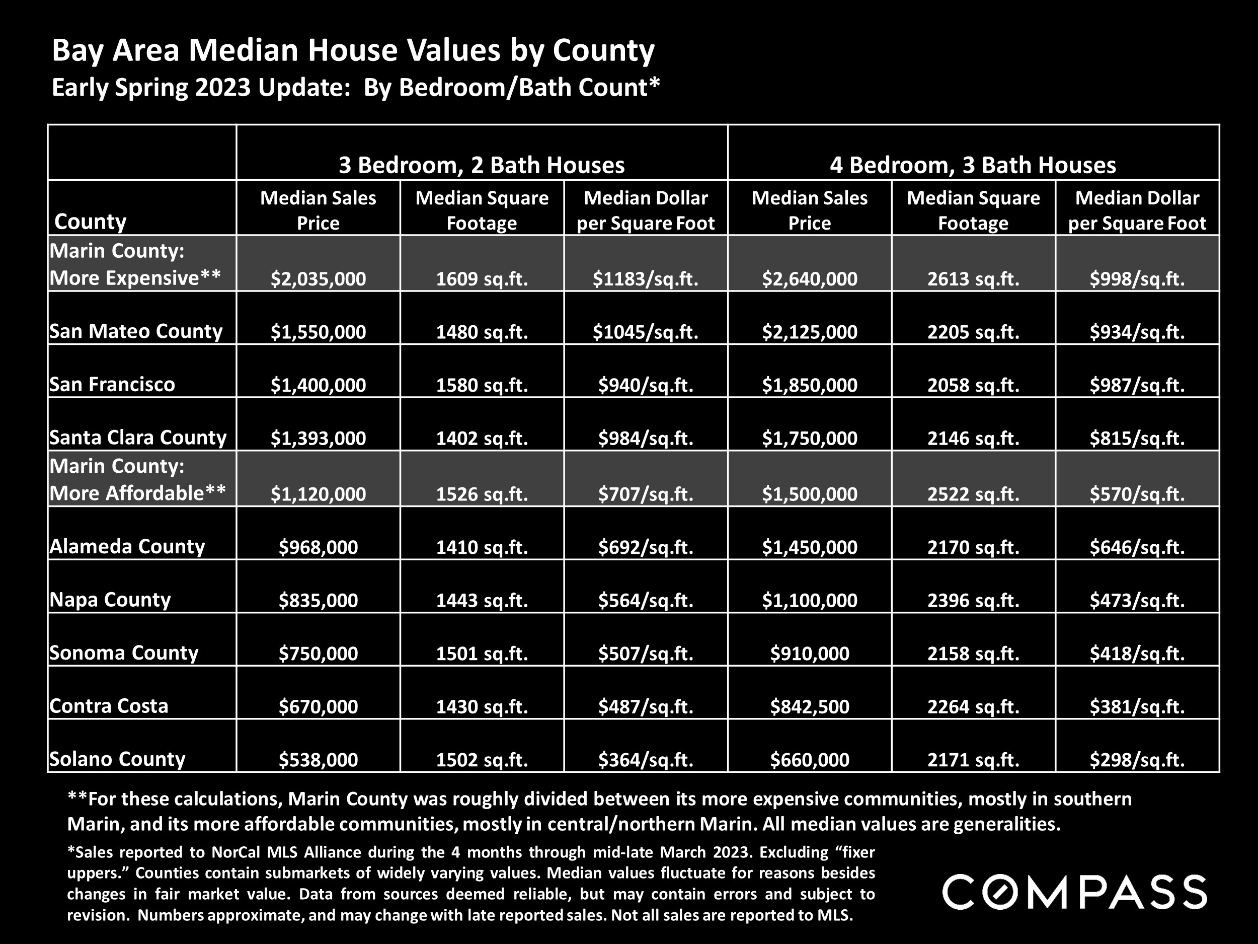 Bay Area Median House Values by County Early Spring 2023 Update: By Bedroom/Bath Count*