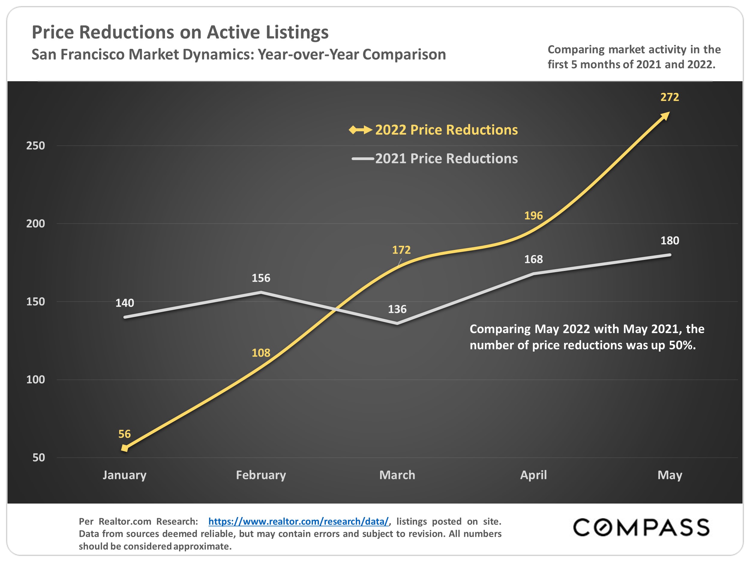 Price Reductions on Active Listings