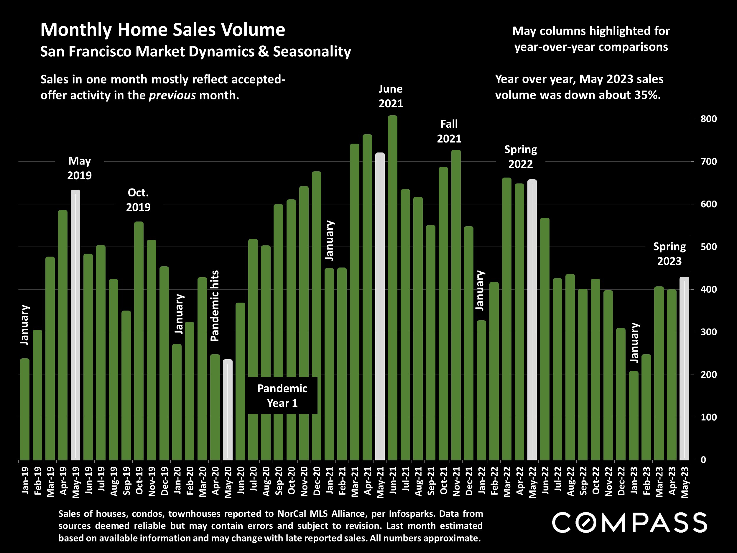 Monthly Home Sales Volume