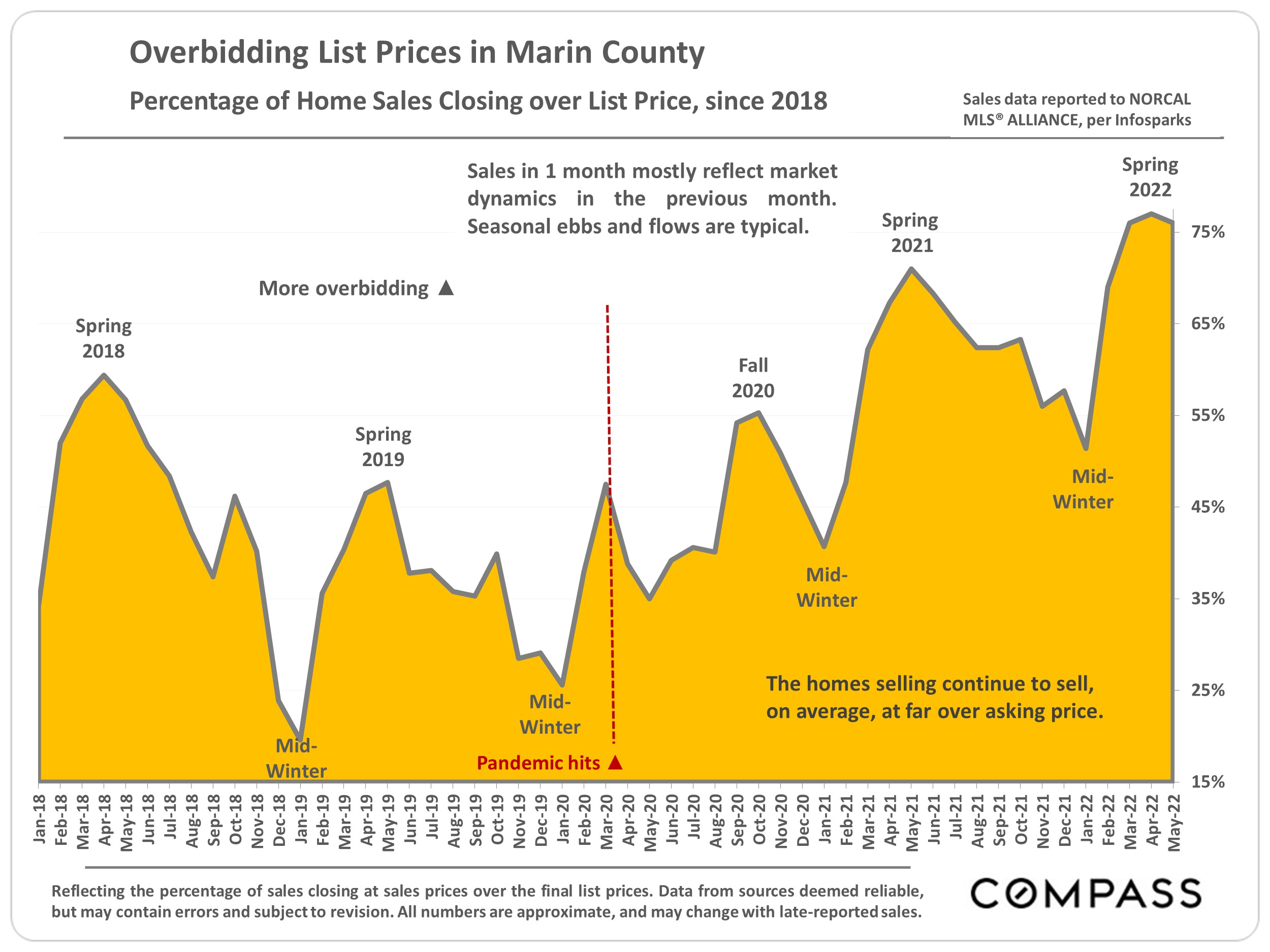 Overbidding List Prices in Marin County