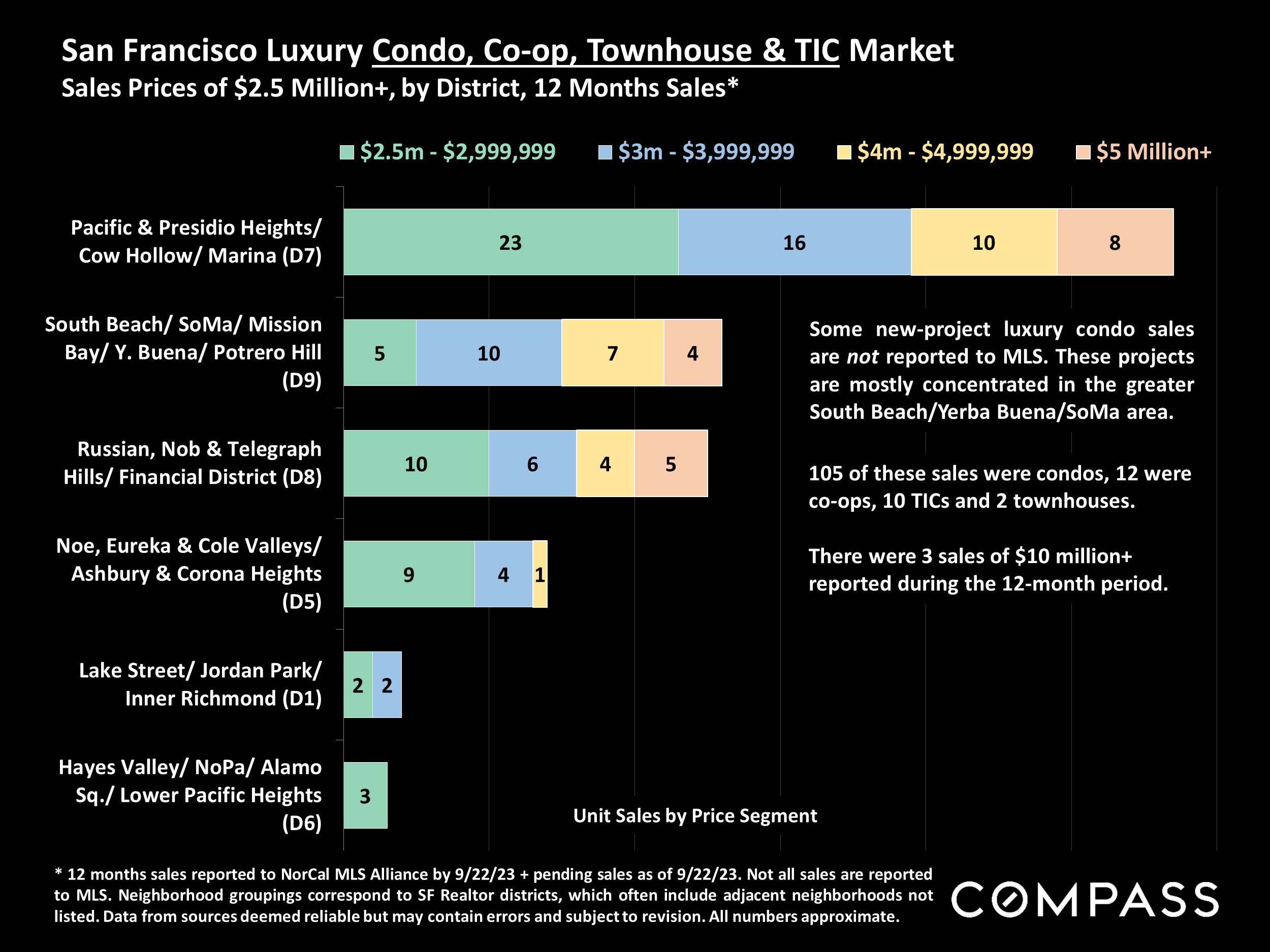 San Francisco Luxury Condo, Co-op, Townhouse & TIC Market Sales Prices of $2.5 Million+, by District, 12 Months Sales*