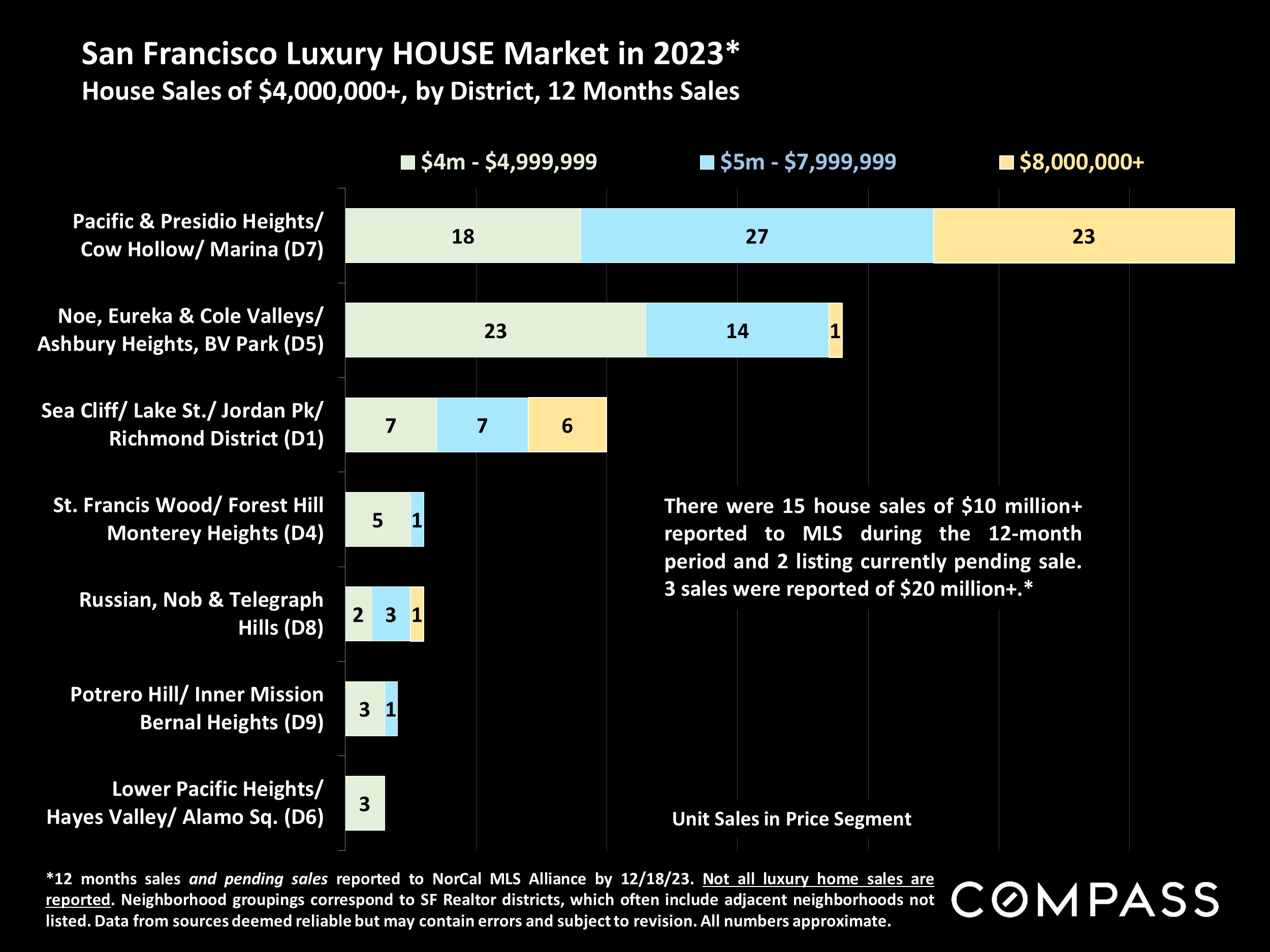 San Francisco Luxury HOUSE Market in 2023* House Sales of $4,000,000+, by District, 12 Months Sales