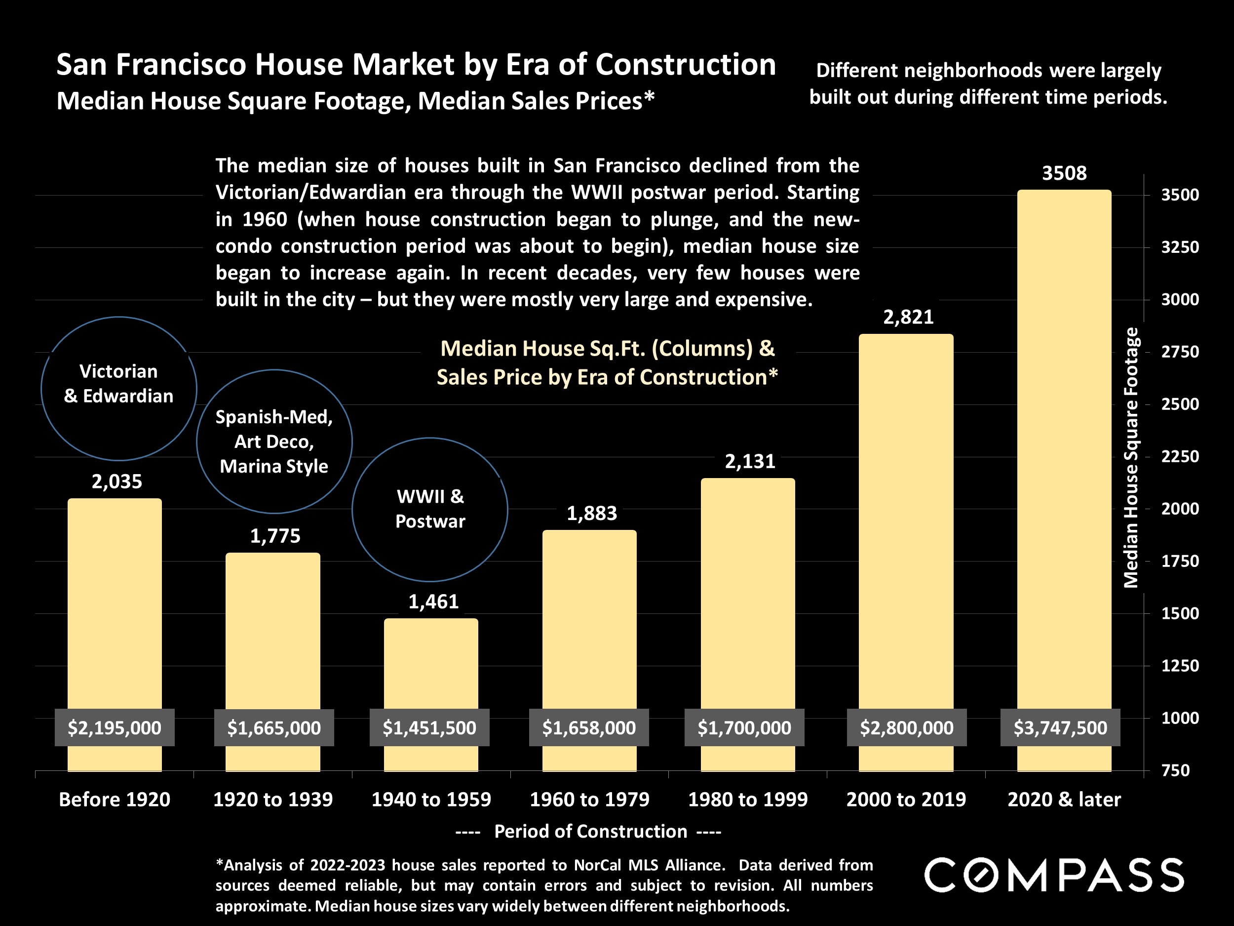 San Francisco House Market by Era of Construction Median House Square Footage, Median Sales Prices*