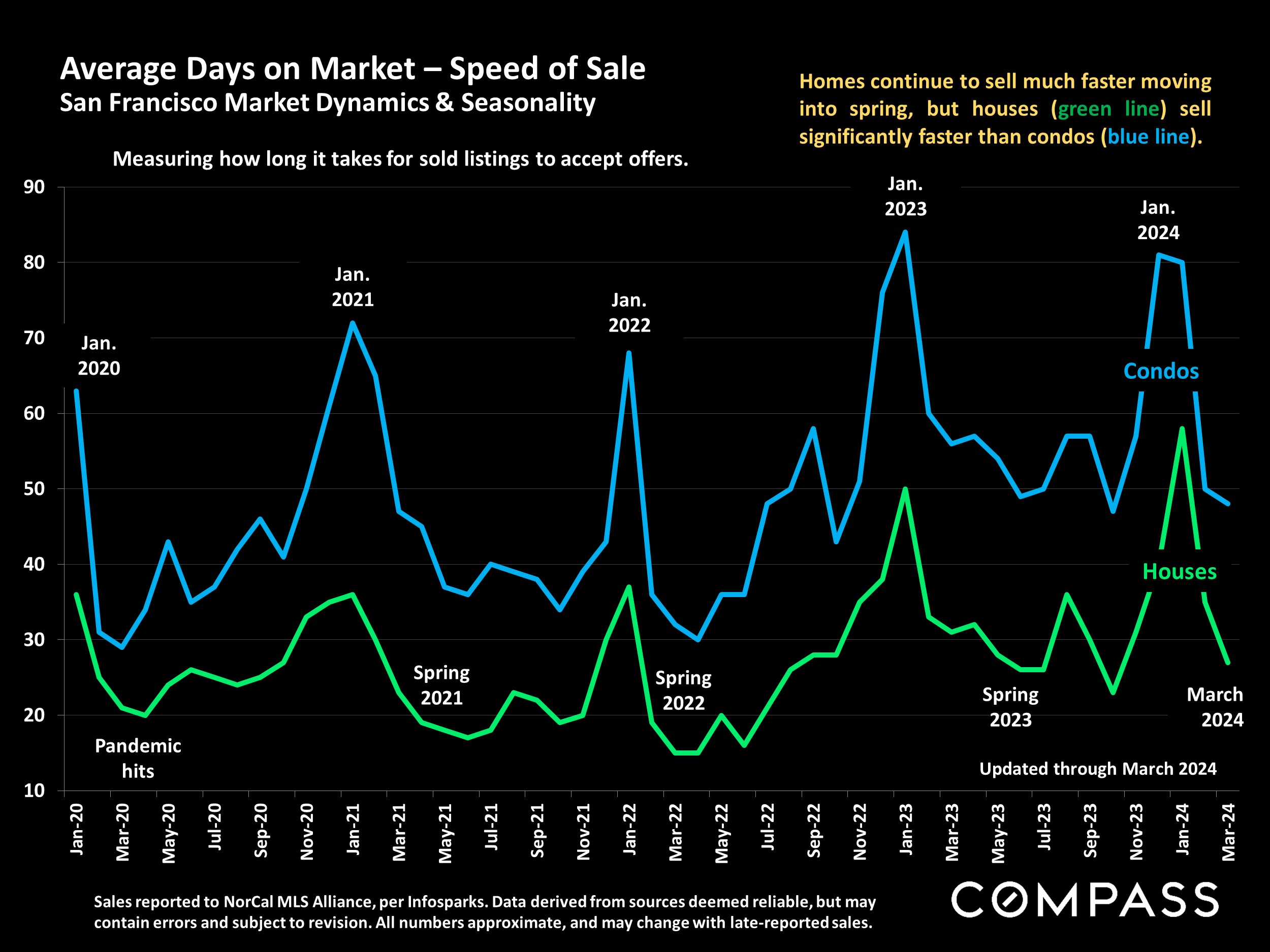 Average Days on Market - Speed of Sale San Francisco Market Dynamics & Seasonality