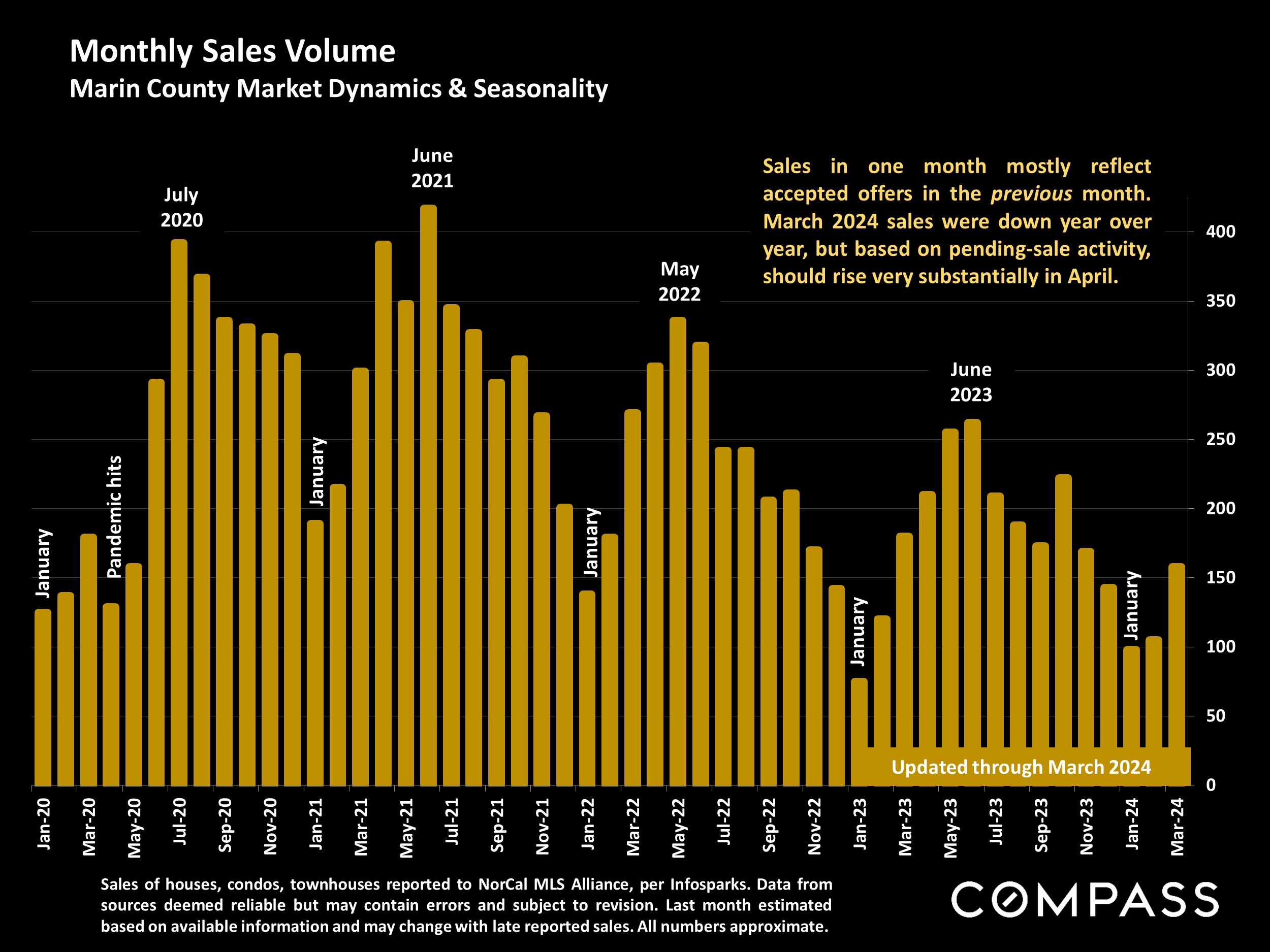 Monthly Sales Volume Marin County Market Dynamics & Seasonality