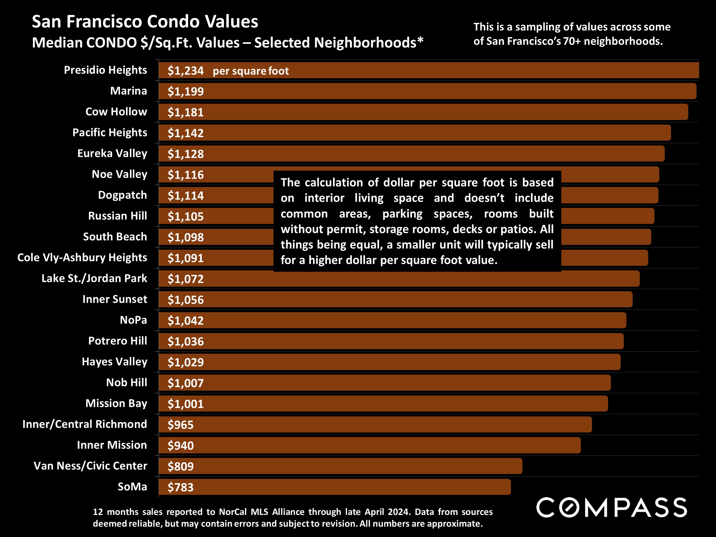 San Francisco Condo Values Median CONDO $/Sq.Ft. Values - Selected Neighborhoods*