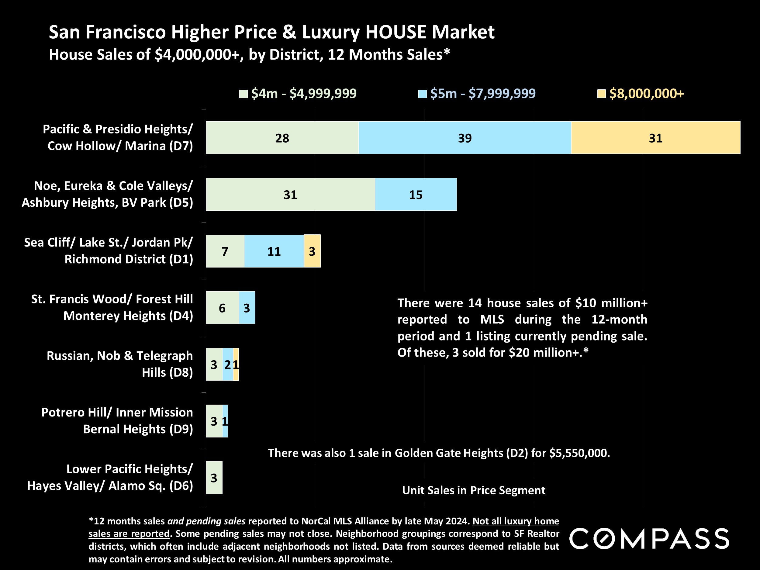 San Francisco Higher Price & Luxury HOUSE Market House Sales of $4,000,000, by District, 12 Months Sales*